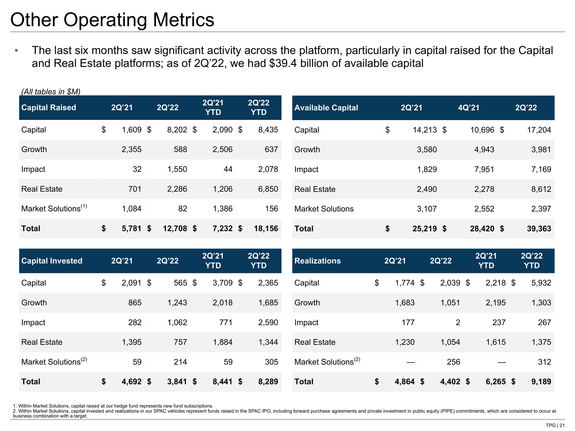 other operating metrics the last six months saw significant activity across the platform particularly in capital raised for the capital and real estate platforms as of we had billion of available capital market solutions | TPG