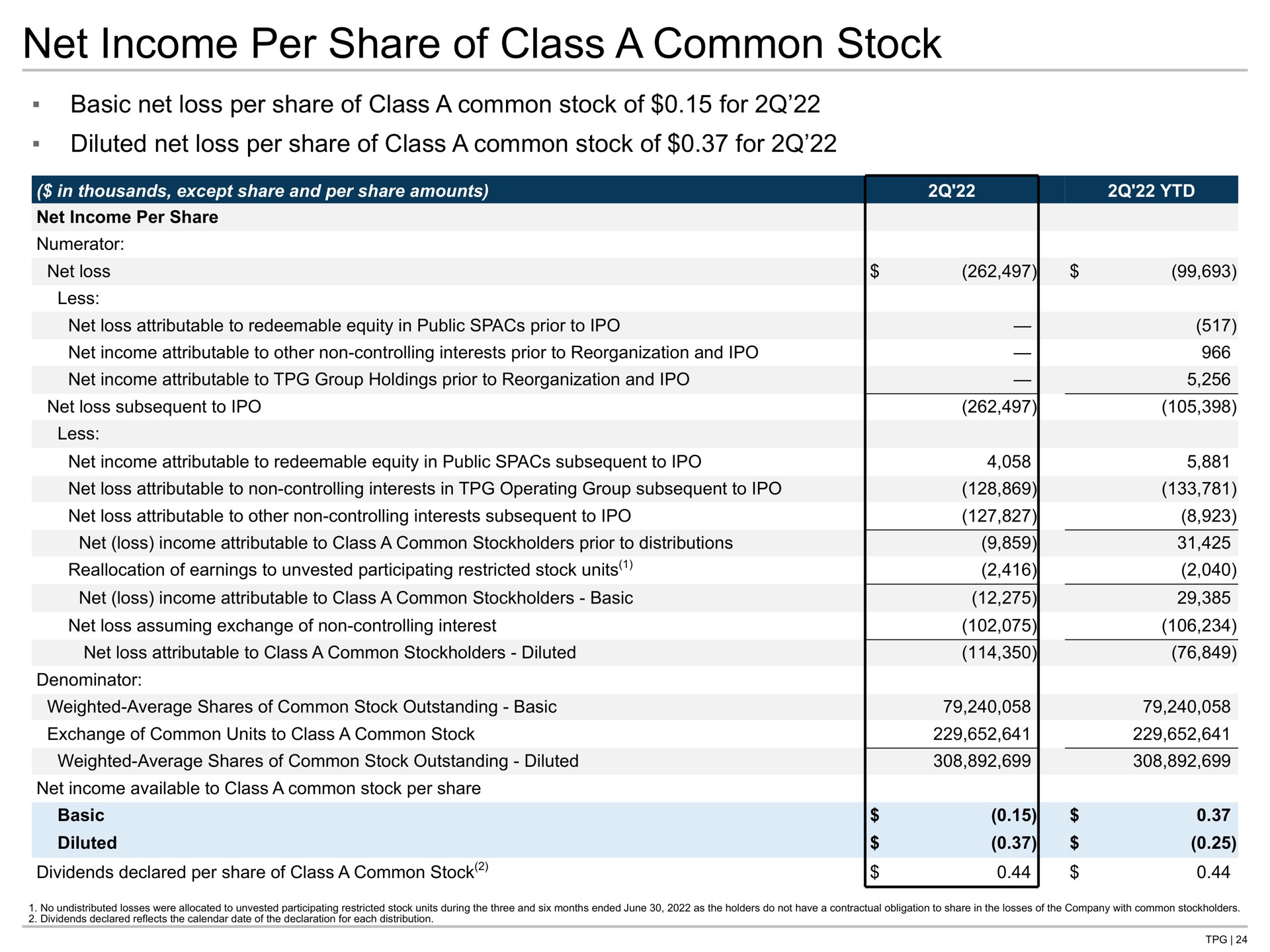 net income per share of class a common stock basic loss for diluted loss for | TPG