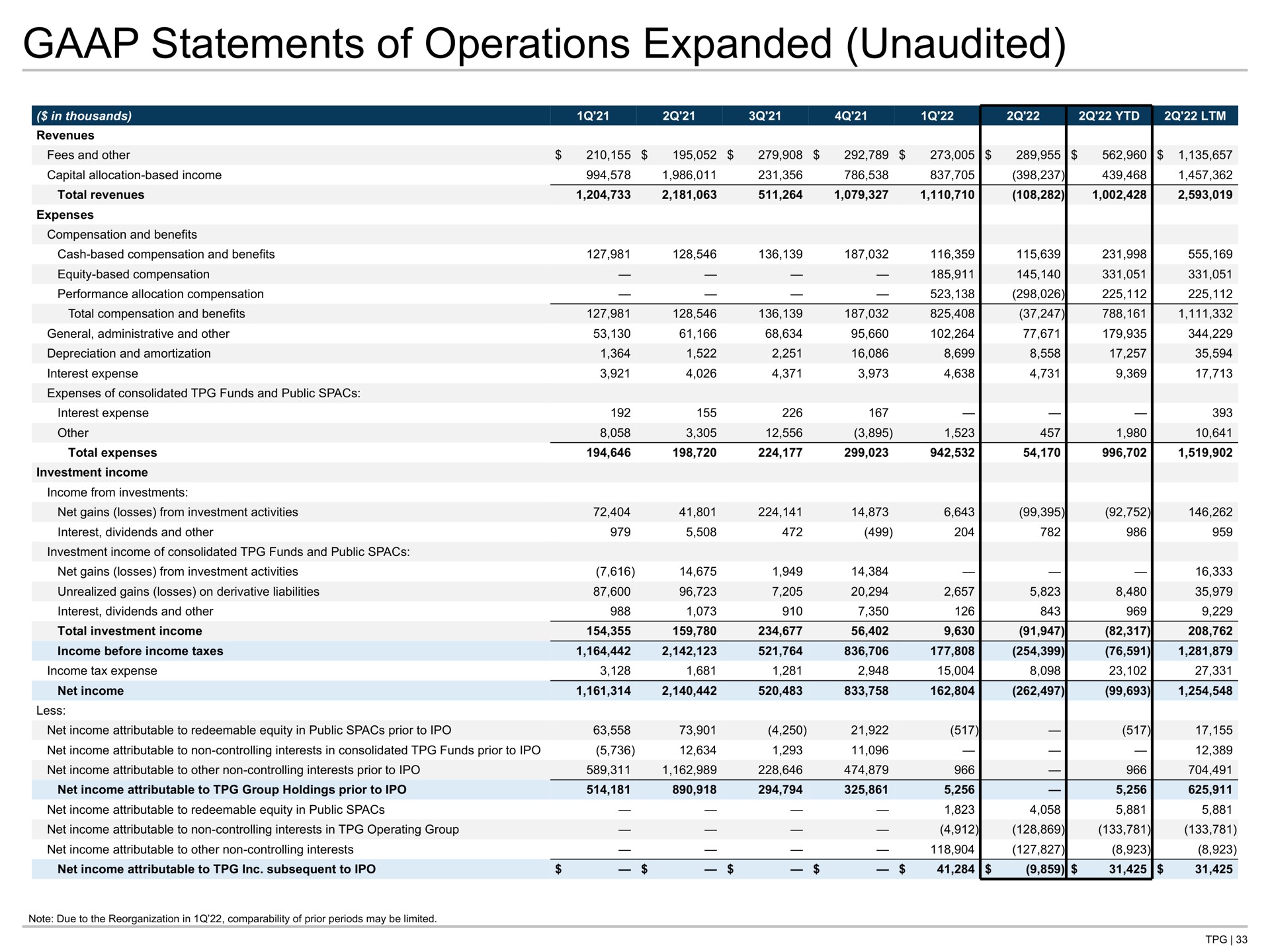 statements of operations expanded unaudited | TPG