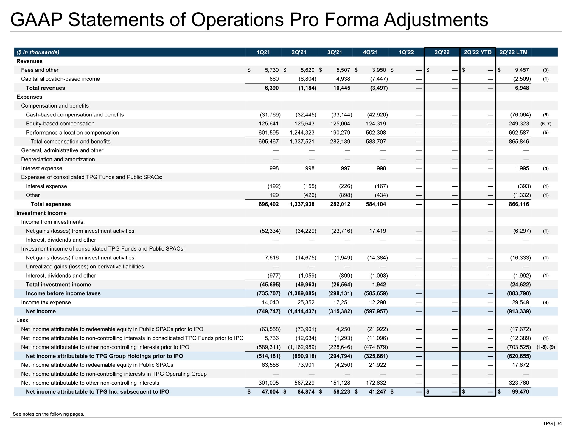 statements of operations pro adjustments | TPG