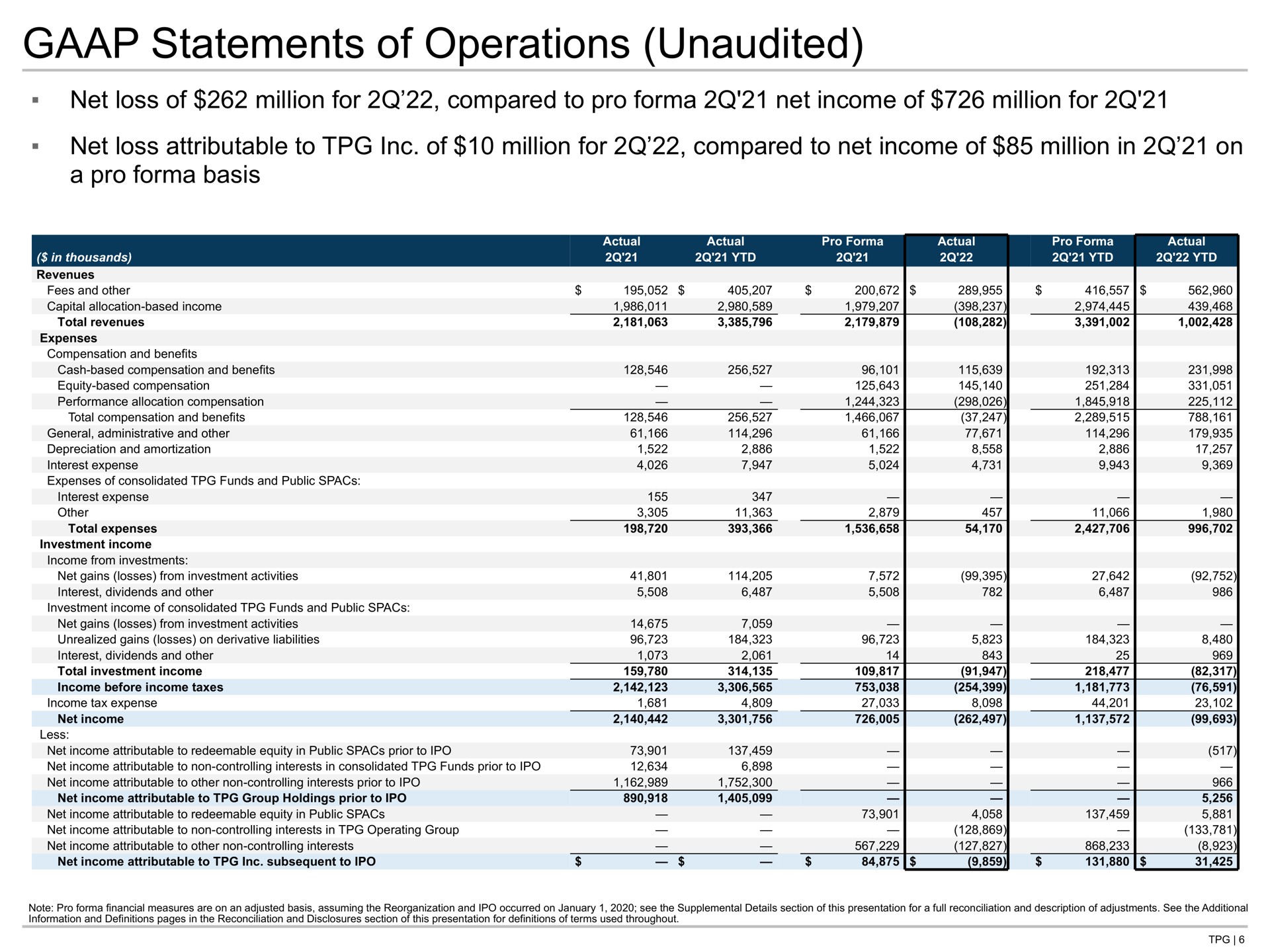 statements of operations unaudited net loss million for compared to pro net income million for net loss attributable to million for compared to net income million in on a pro basis | TPG