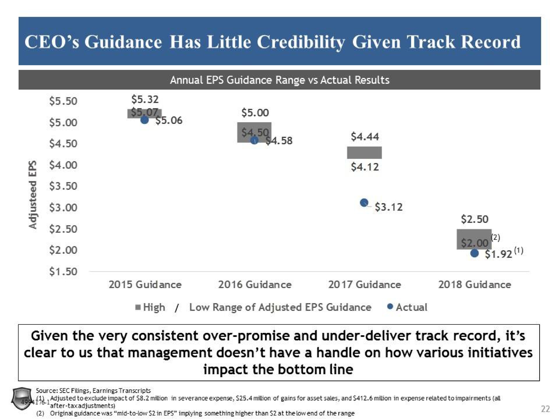 guidance has little credibility given track record me sam i given the very consistent over promise and under deliver track record it clear to us that management have a handle on how various initiatives impact the bottom line | Legion Partners