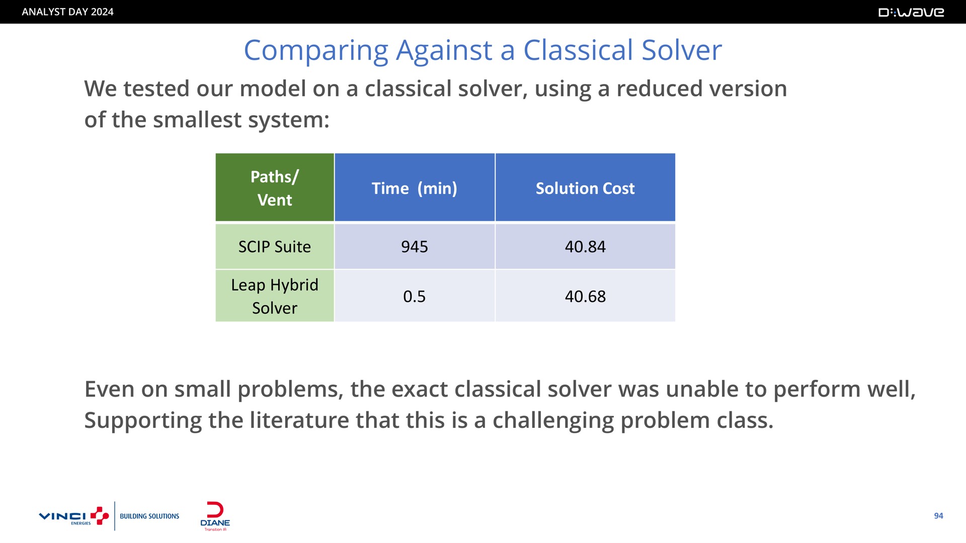comparing against a classical solver suite | D-Wave