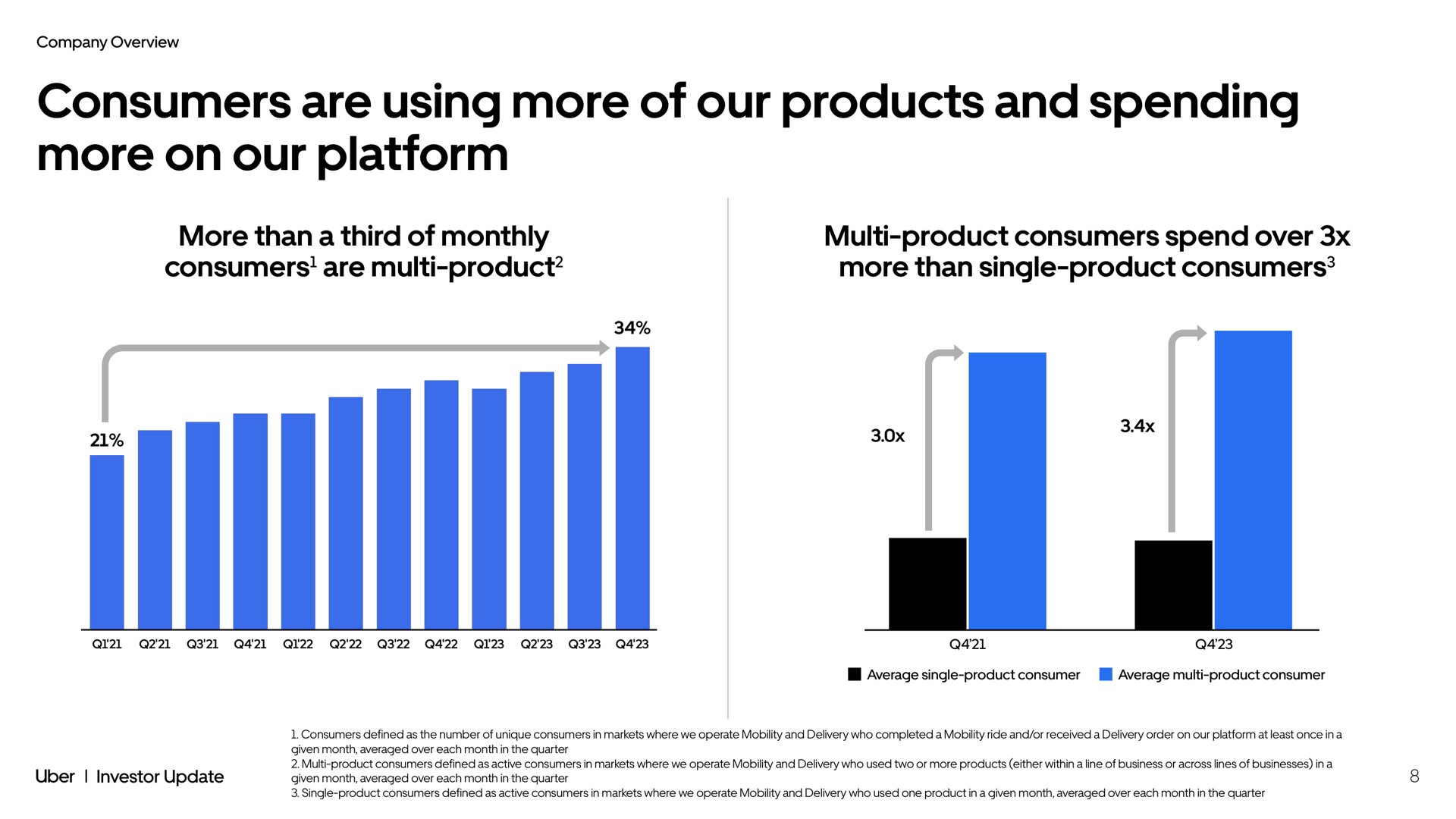 consumers are using more of our products and spending more on our platform more than a third of monthly consumers are product product consumers spend over more than single product consumers | Uber