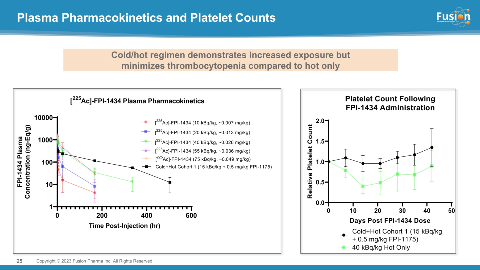 plasma and platelet counts | Fusion Pharmaceuticals