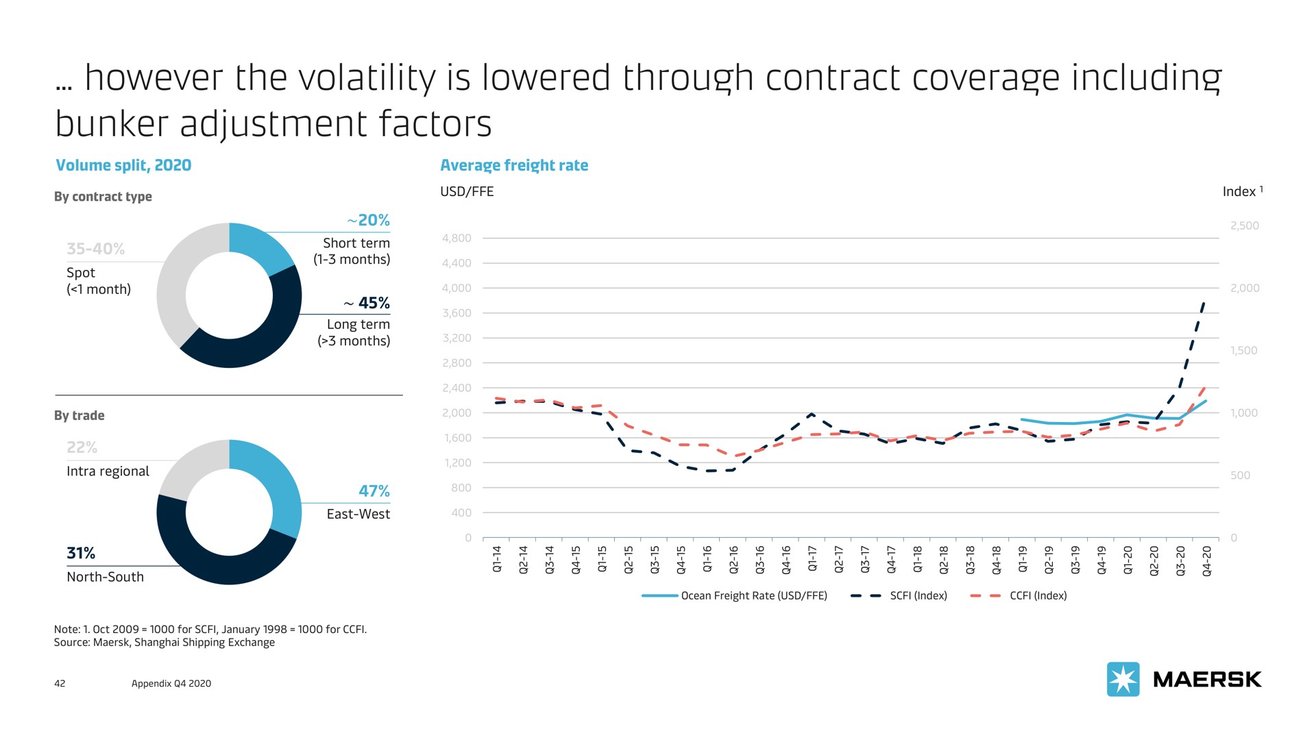 however the volatility is lowered through contract coverage including bunker adjustment factors | Maersk