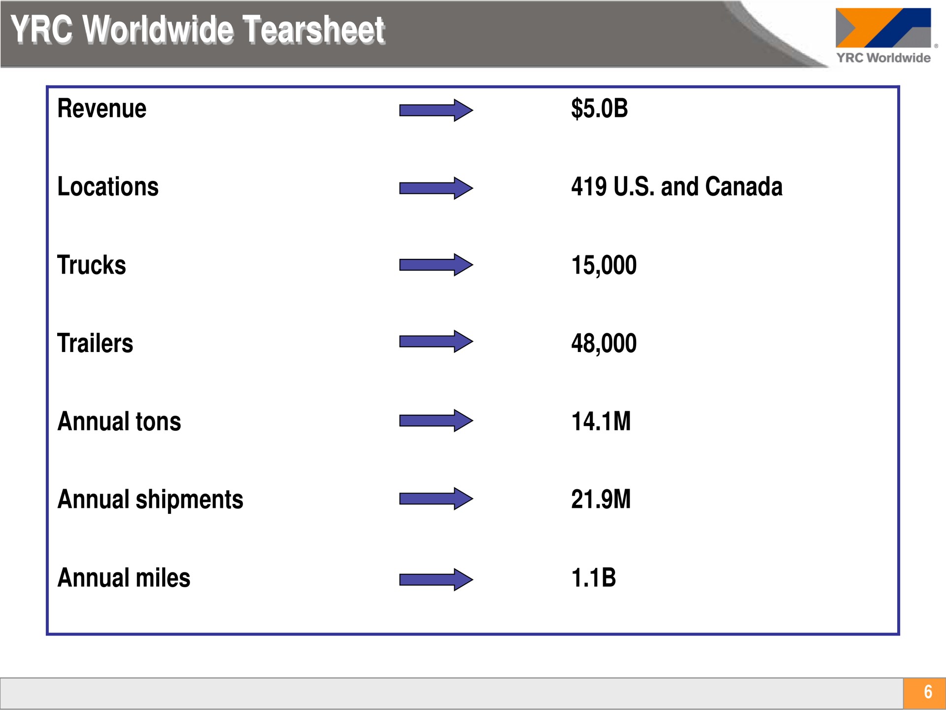 revenue locations trucks trailers annual tons annual shipments annual miles and canada | Yellow Corporation