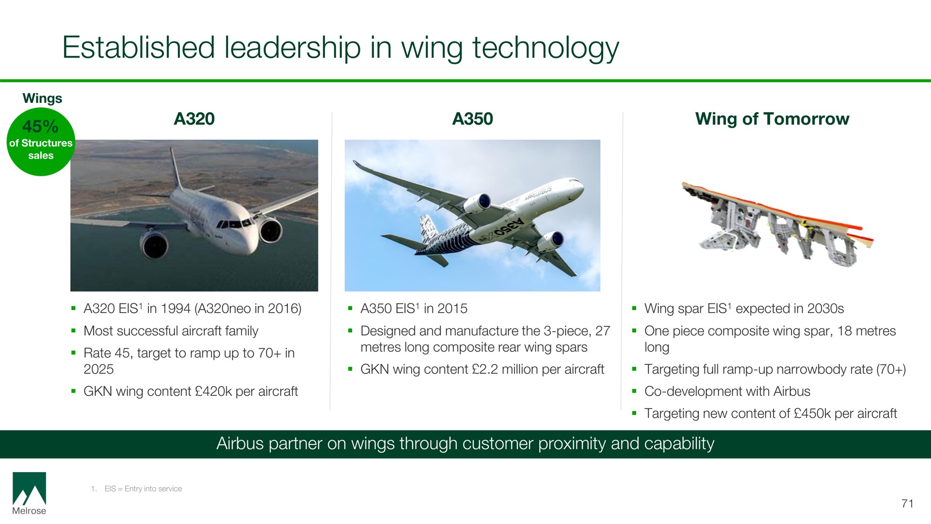 established leadership in wing technology | Melrose