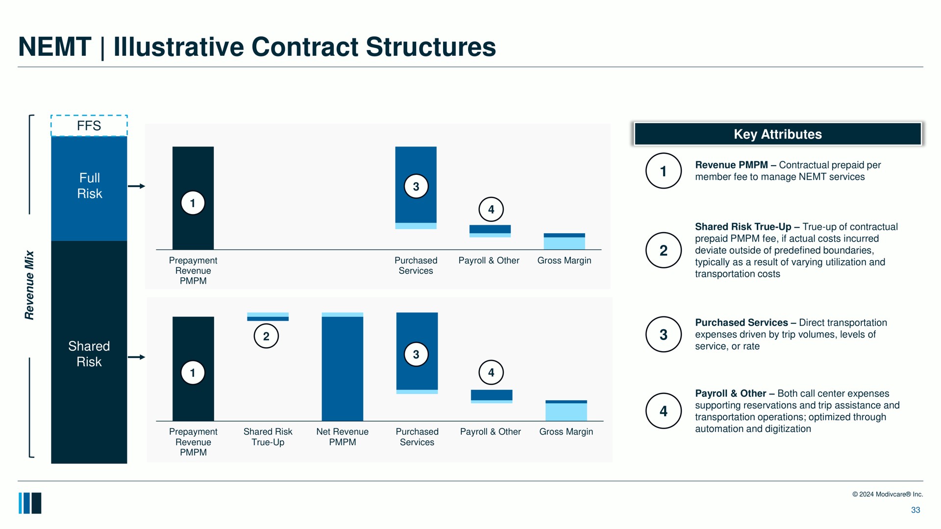 illustrative contract structures | ModivCare