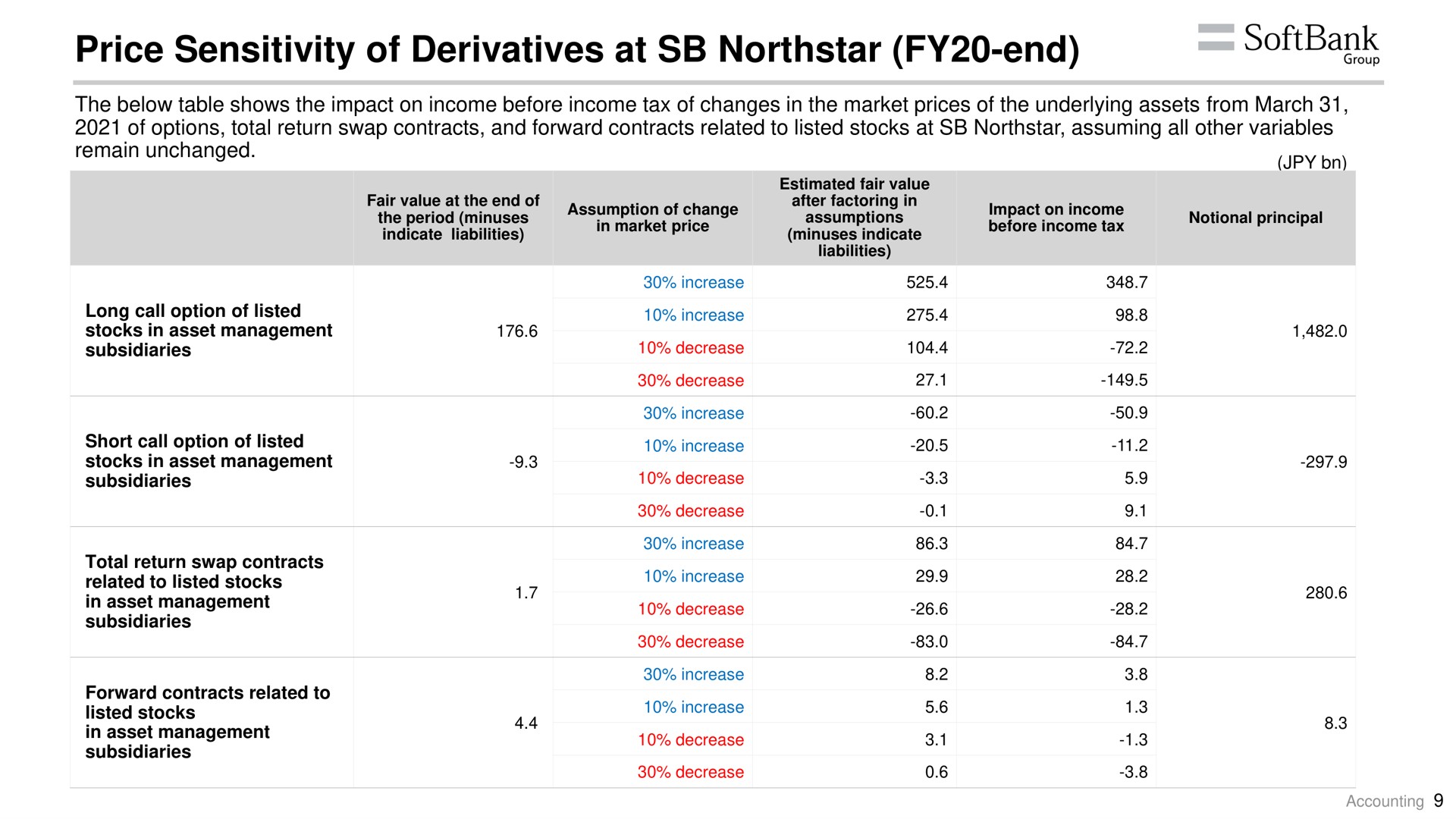 price sensitivity of derivatives at end | SoftBank