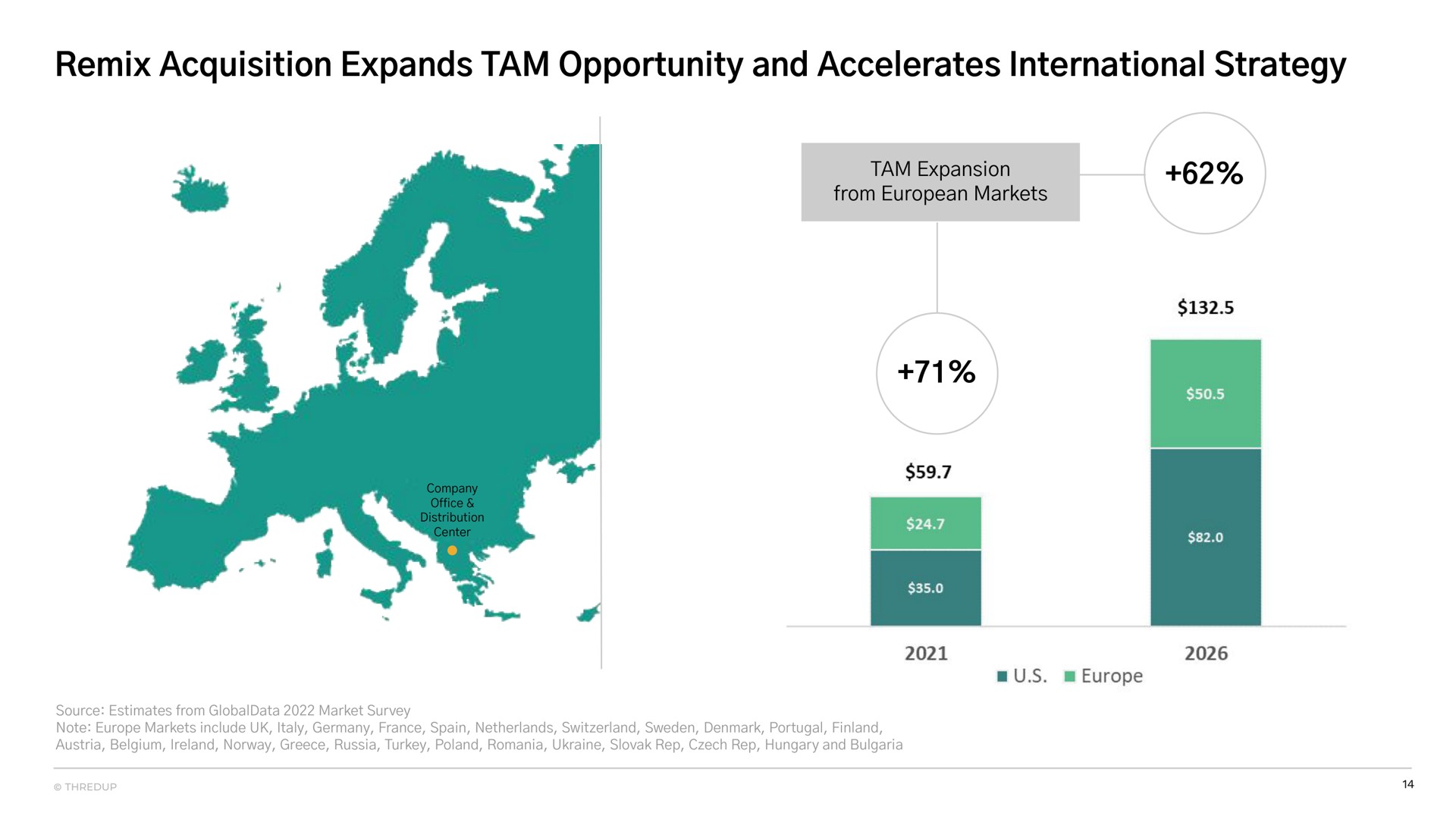 remix acquisition expands tam opportunity and accelerates international strategy | thredUP