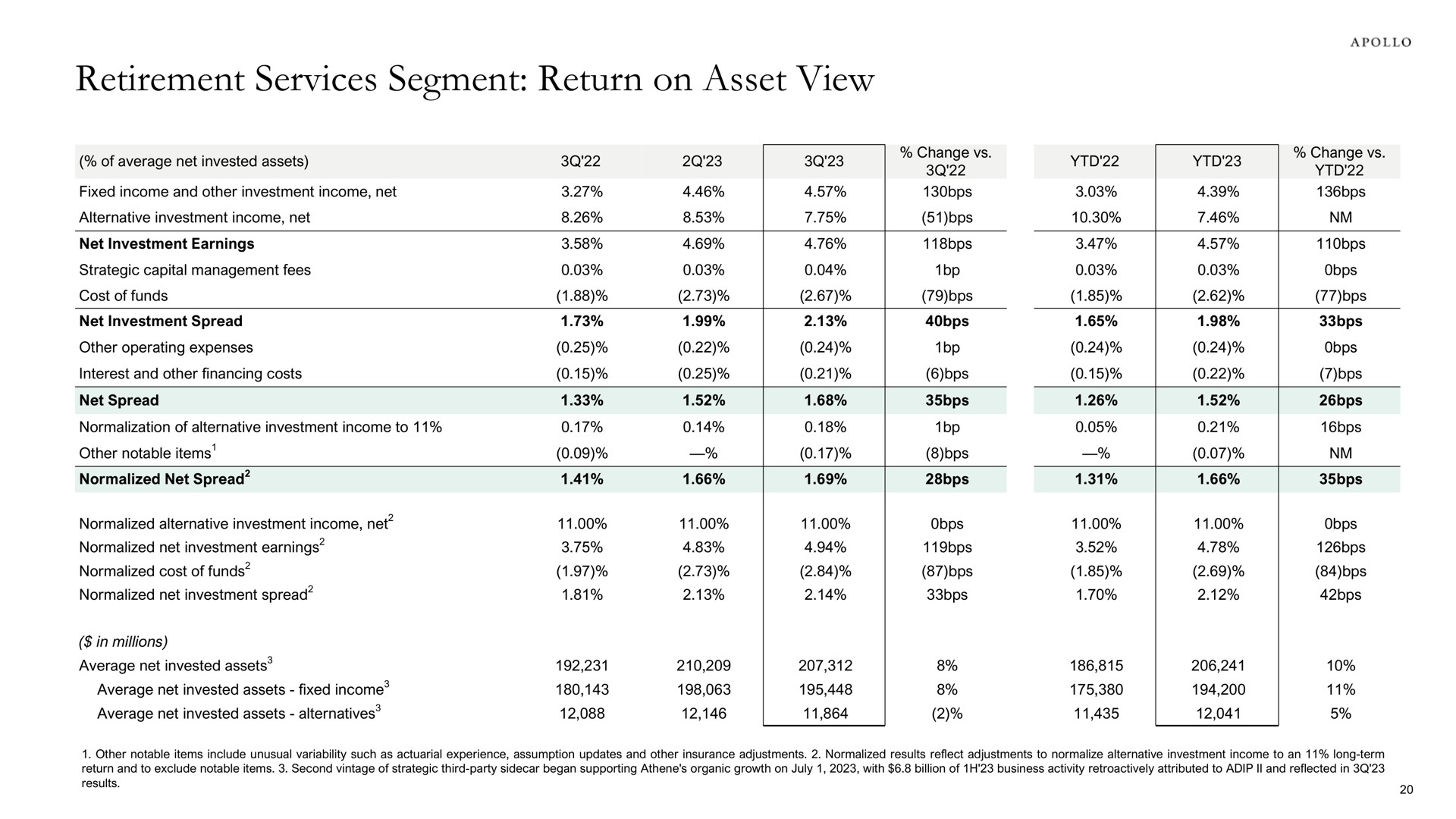 retirement services segment return on asset view | Apollo Global Management