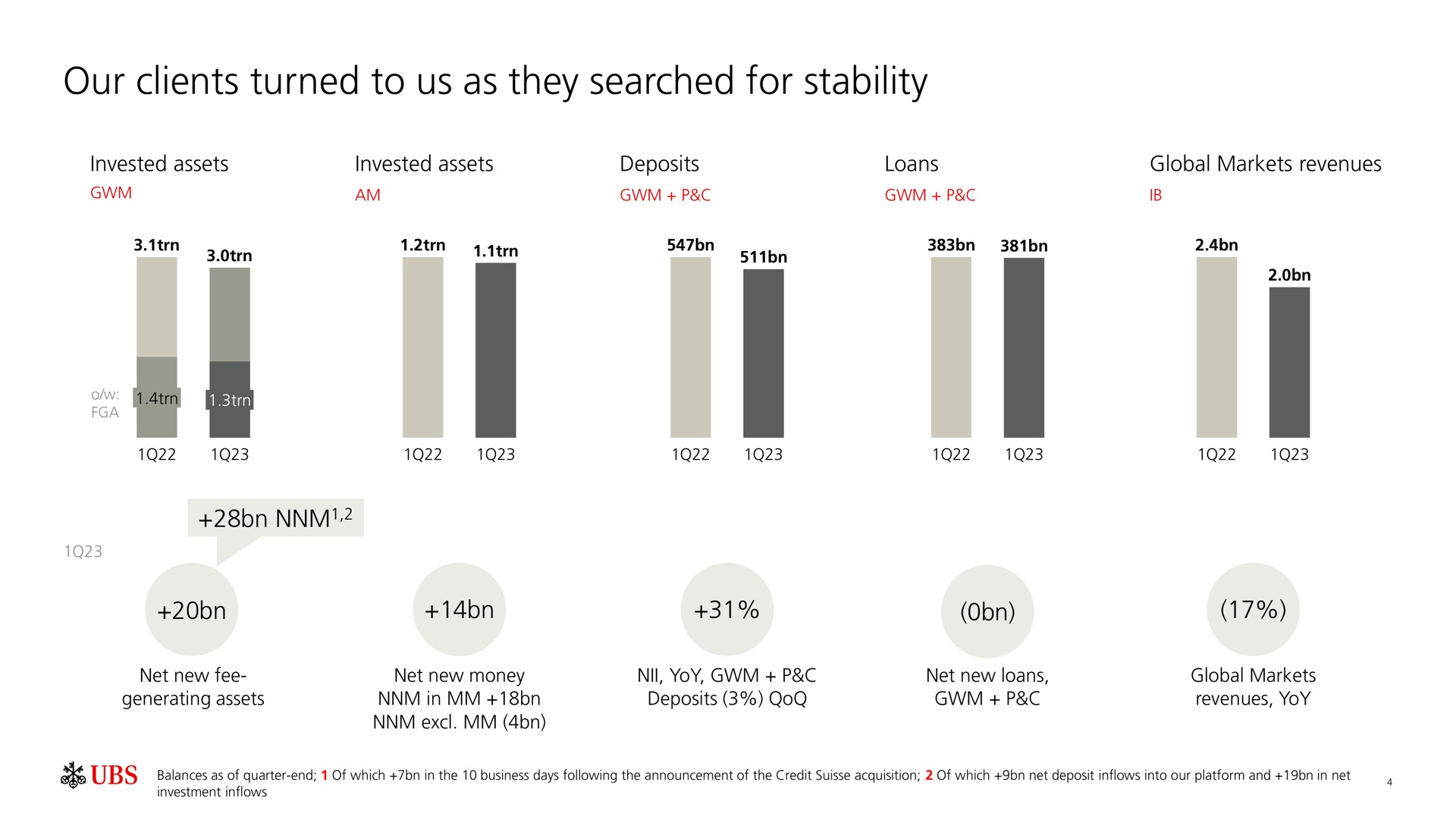 our clients turned to us as they searched for stability | UBS