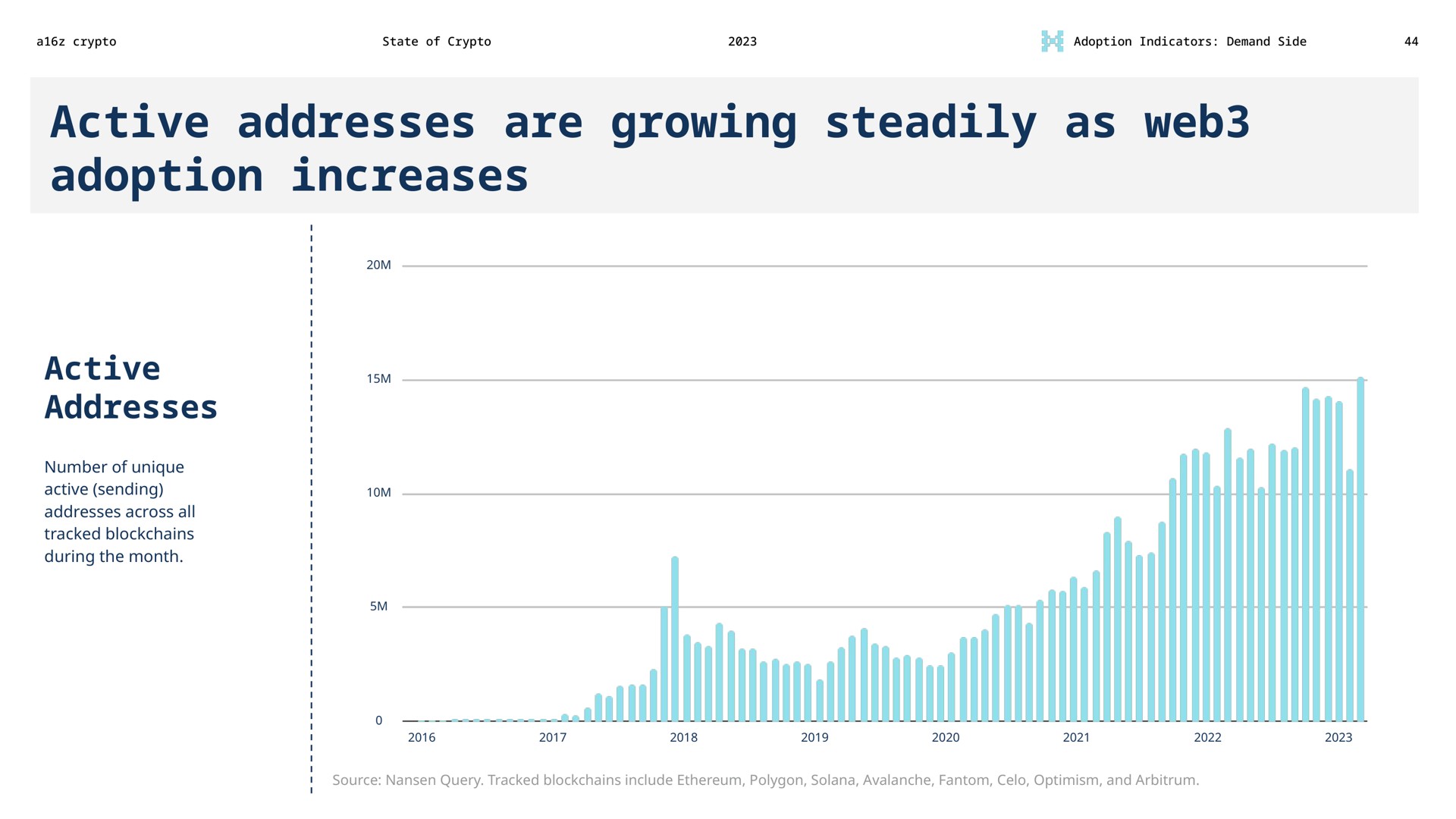 active addresses are growing steadily as web adoption increases active addresses | a16z