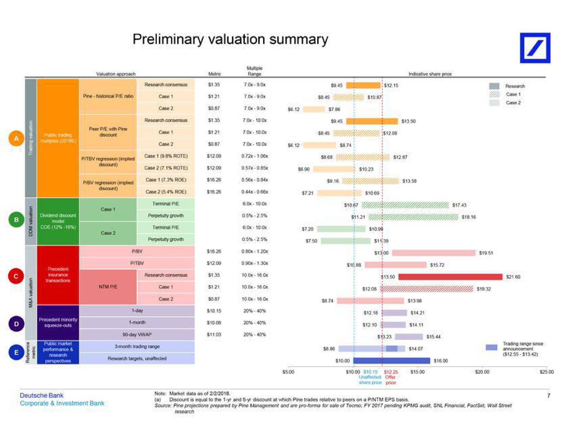 preliminary valuation summary risen | Deutsche Bank