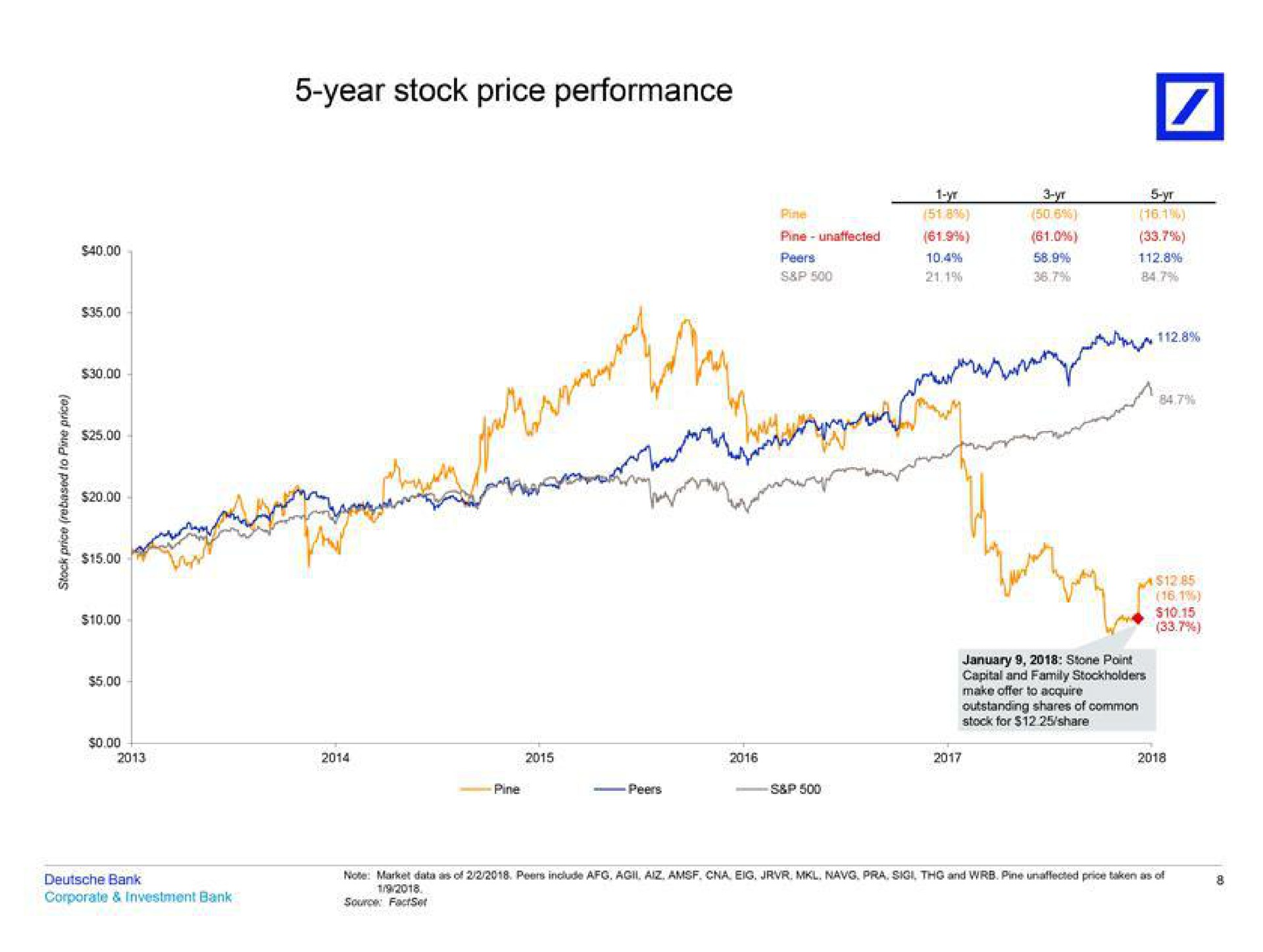 year stock price performance lay nea corporate investment bank siege pated | Deutsche Bank