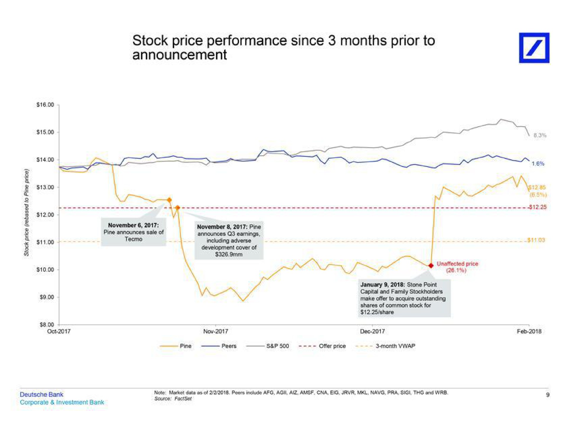 stock price performance since months prior to announcement pine | Deutsche Bank