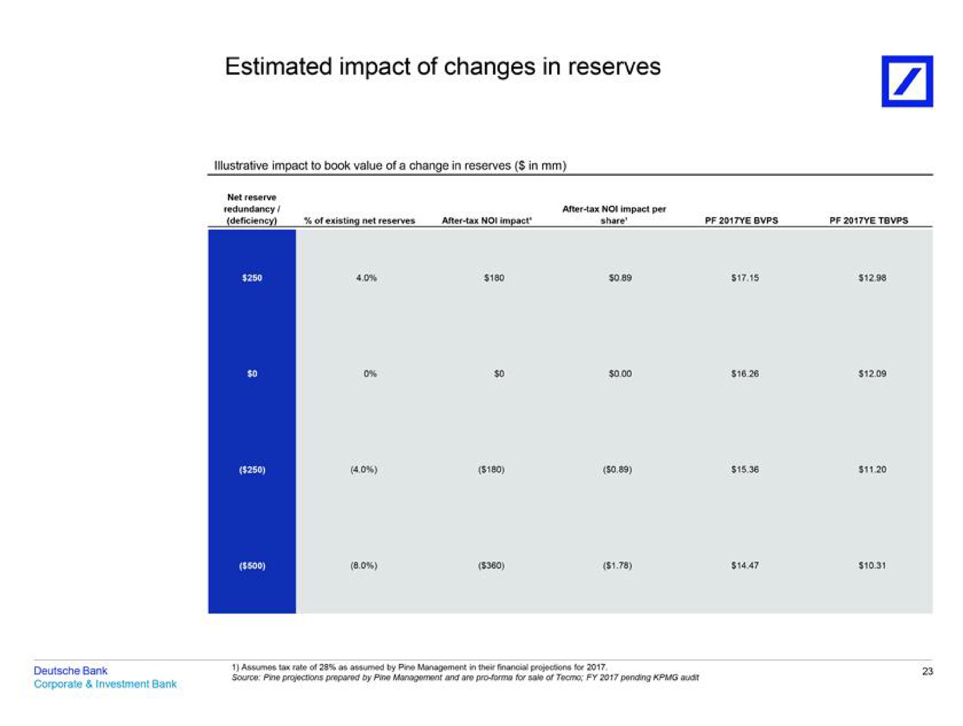 estimated impact of changes in reserves illustrative impact to book value of a change in reserves in | Deutsche Bank