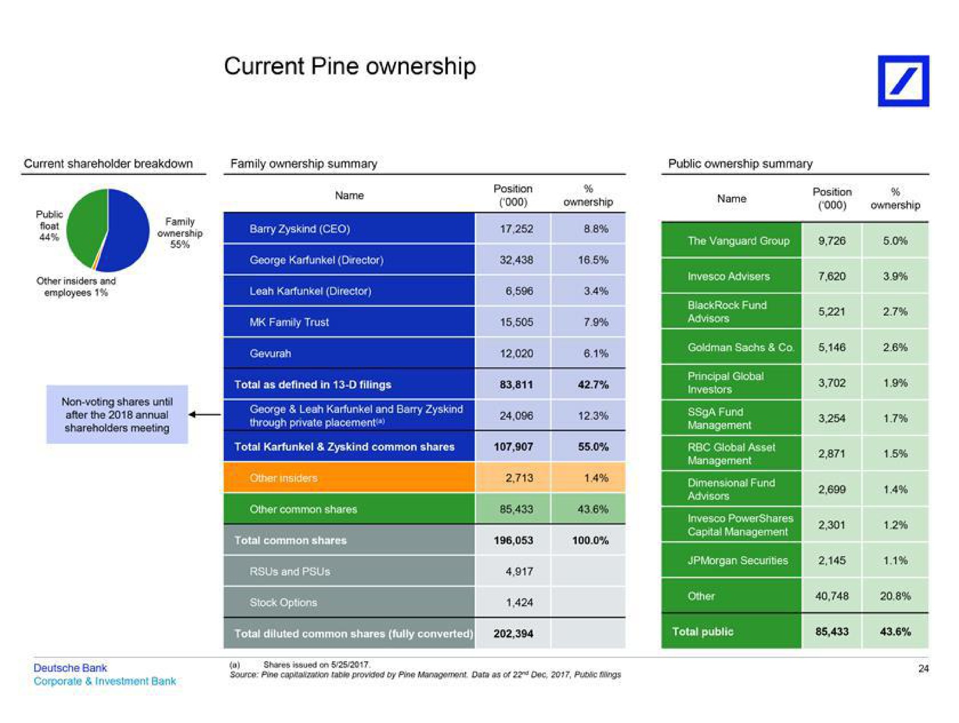 current pine ownership | Deutsche Bank