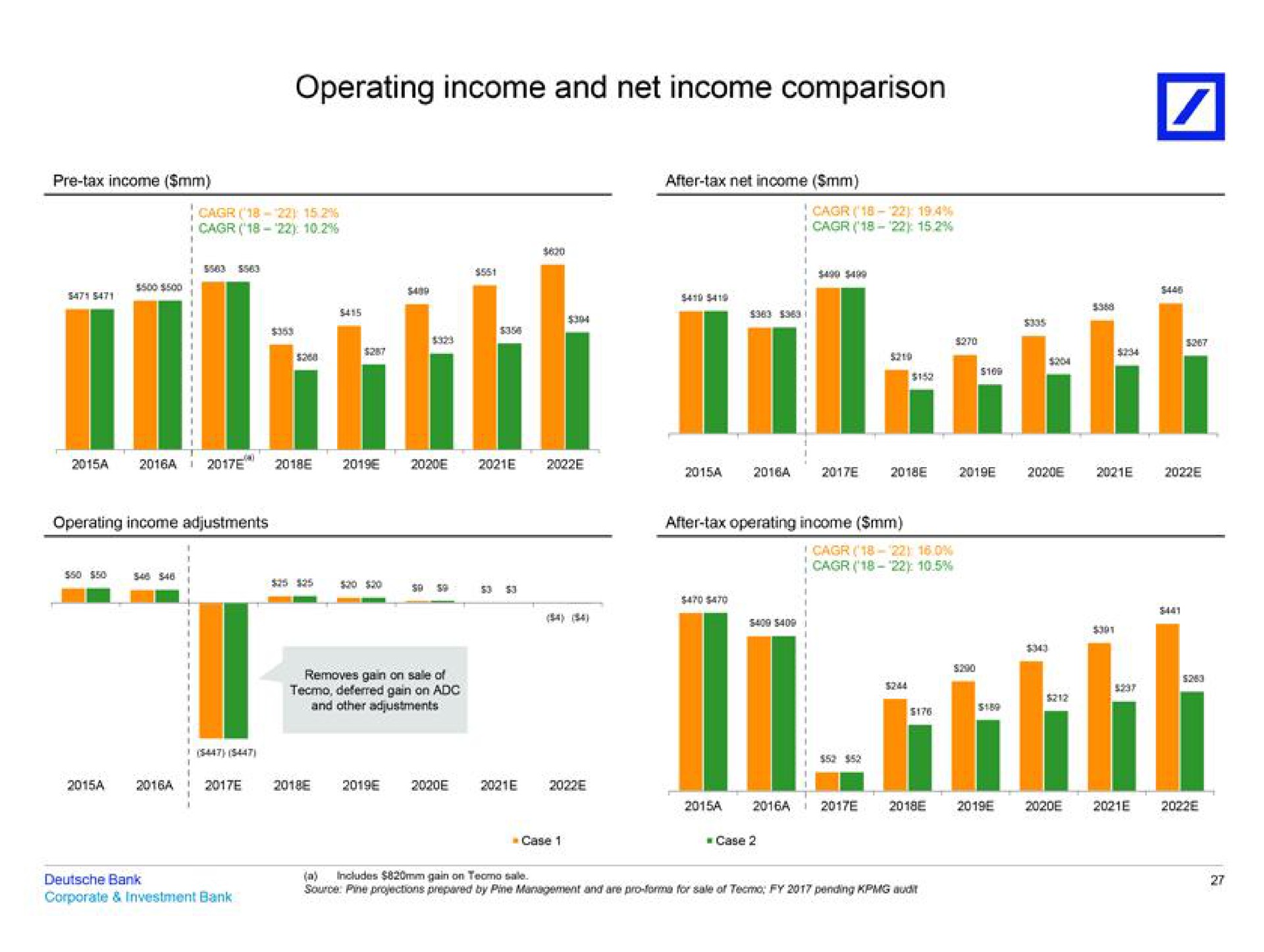 operating income and net income comparison | Deutsche Bank