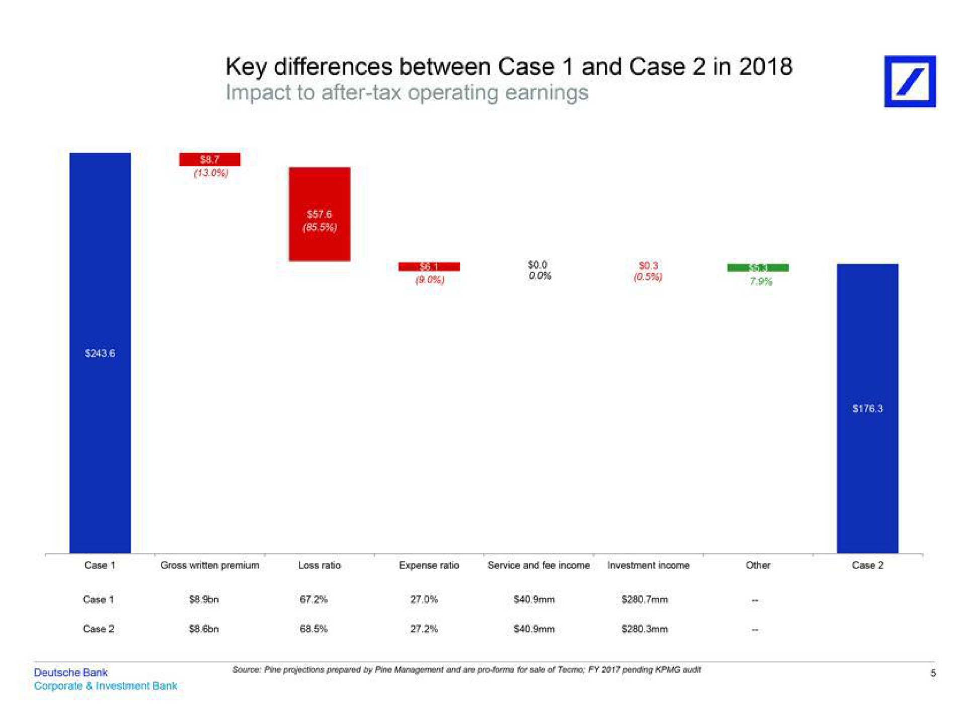 key differences between case and case in impact to after tax operating earnings | Deutsche Bank
