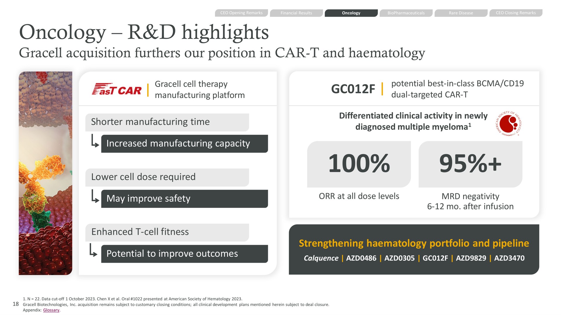 oncology highlights acquisition furthers our position in car and shorter manufacturing time increased manufacturing capacity lower cell dose required may improve safety enhanced cell fitness potential to improve outcomes strengthening portfolio and pipeline | AstraZeneca