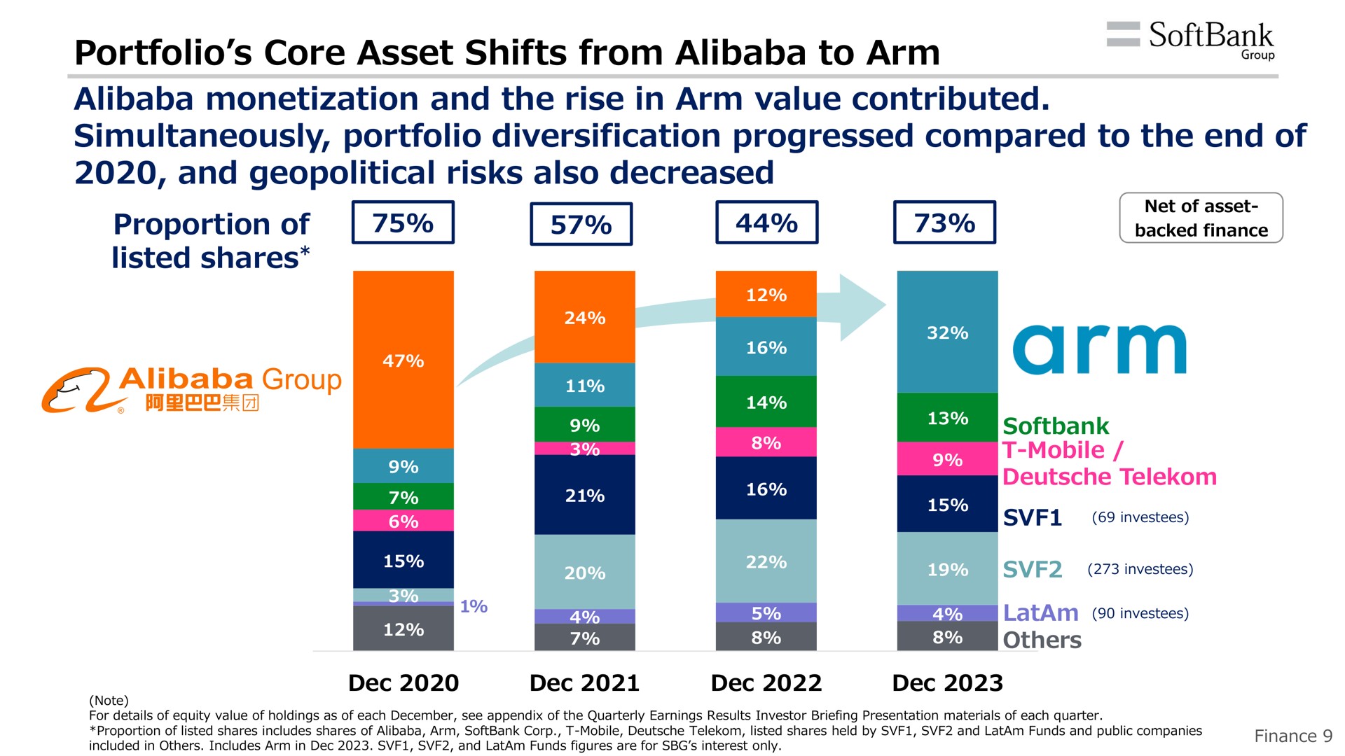 portfolio core asset shifts from to arm monetization and the rise in arm value contributed simultaneously portfolio diversification progressed compared to the end of and geopolitical risks also decreased proportion be | SoftBank