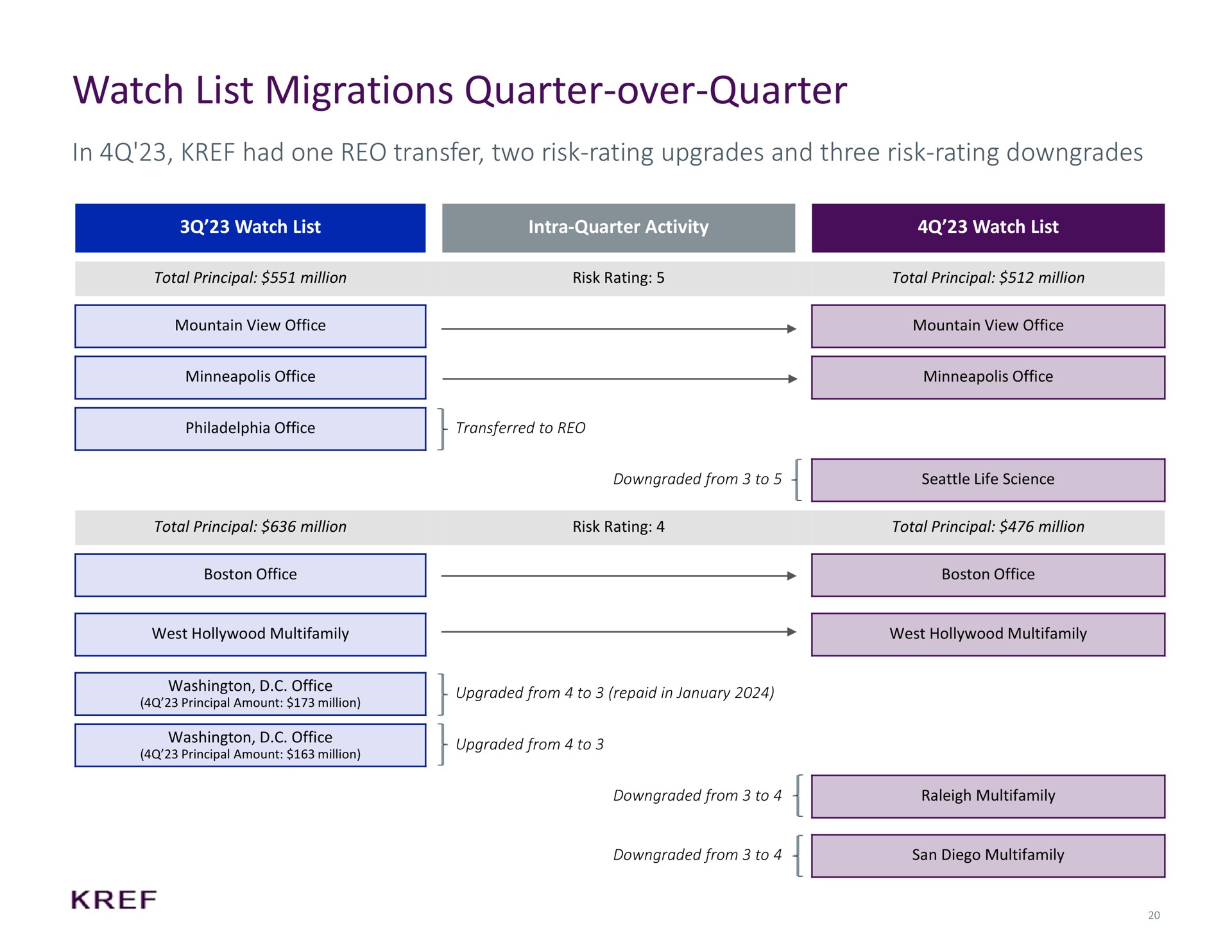 watch list migrations quarter over quarter in had one transfer two risk rating upgrades and three risk rating downgrades | KKR Real Estate Finance Trust