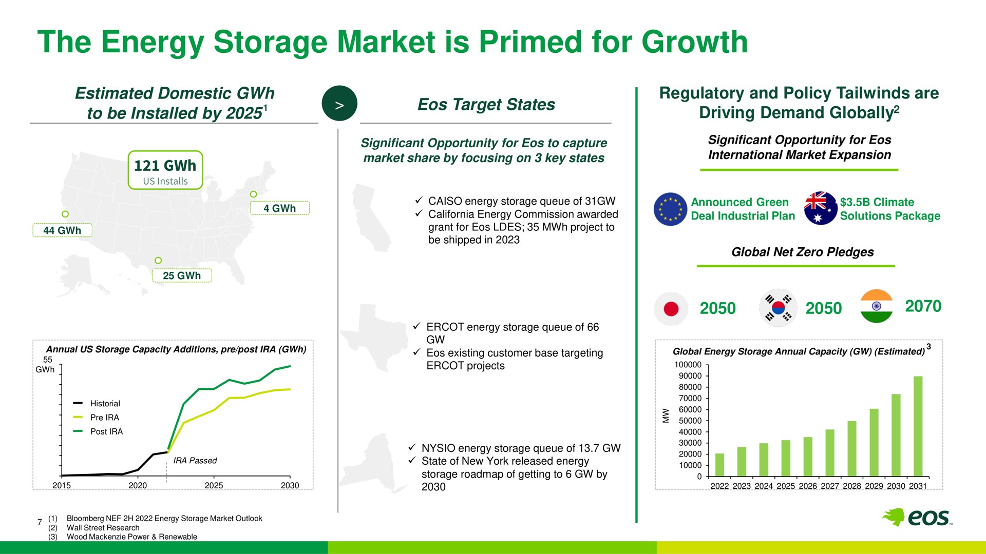the energy storage market is primed for growth | Eos Energy