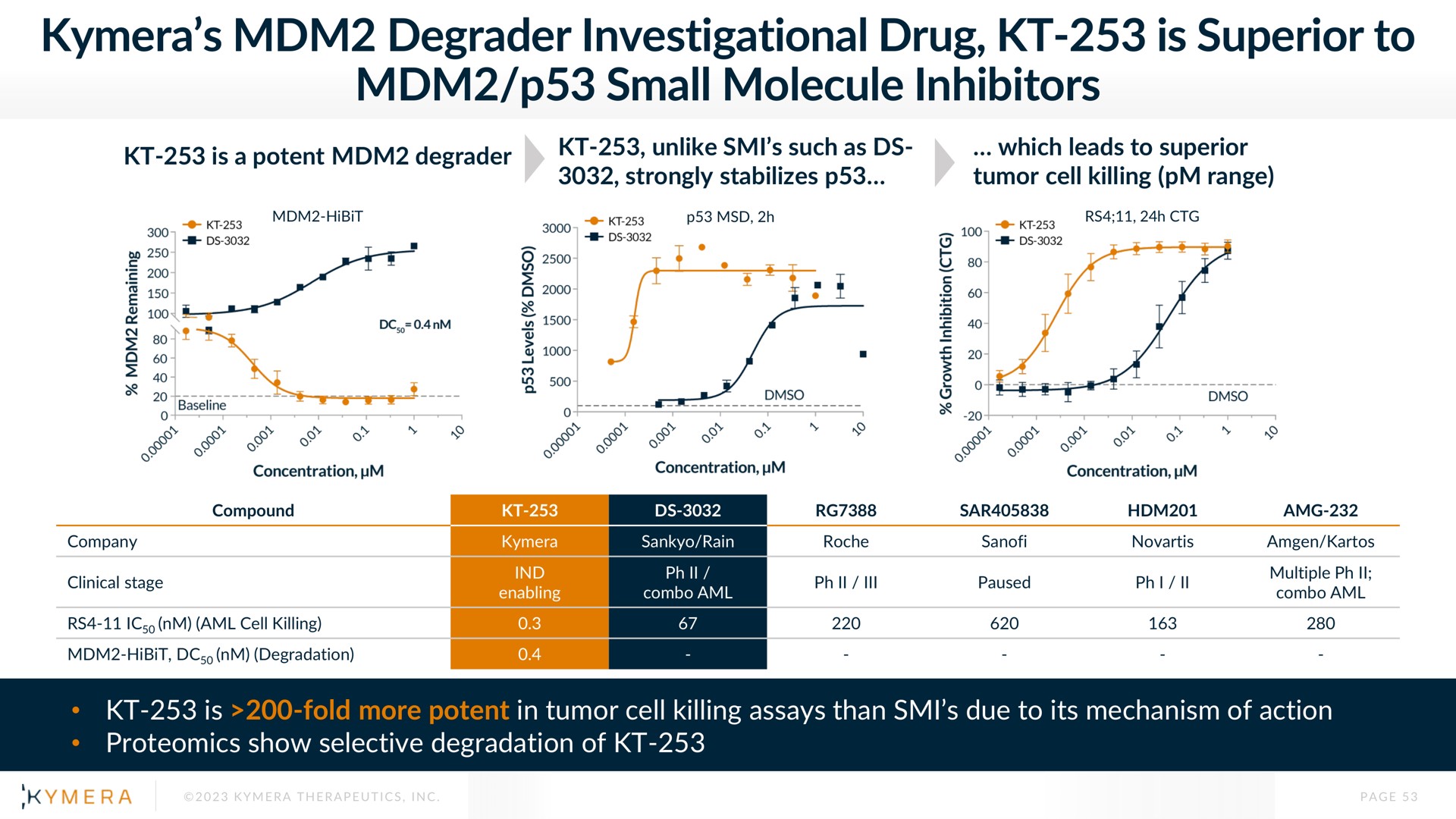 degrader investigational drug is superior to small molecule inhibitors | Kymera