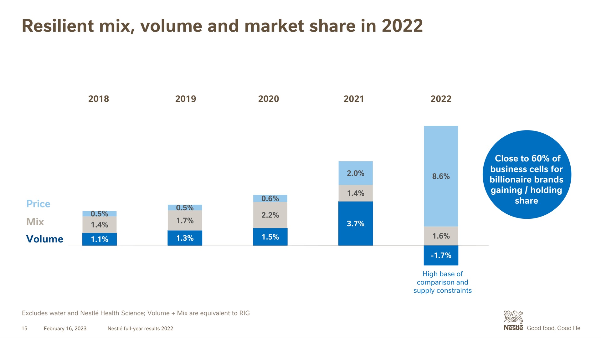resilient mix volume and market share in | Nestle