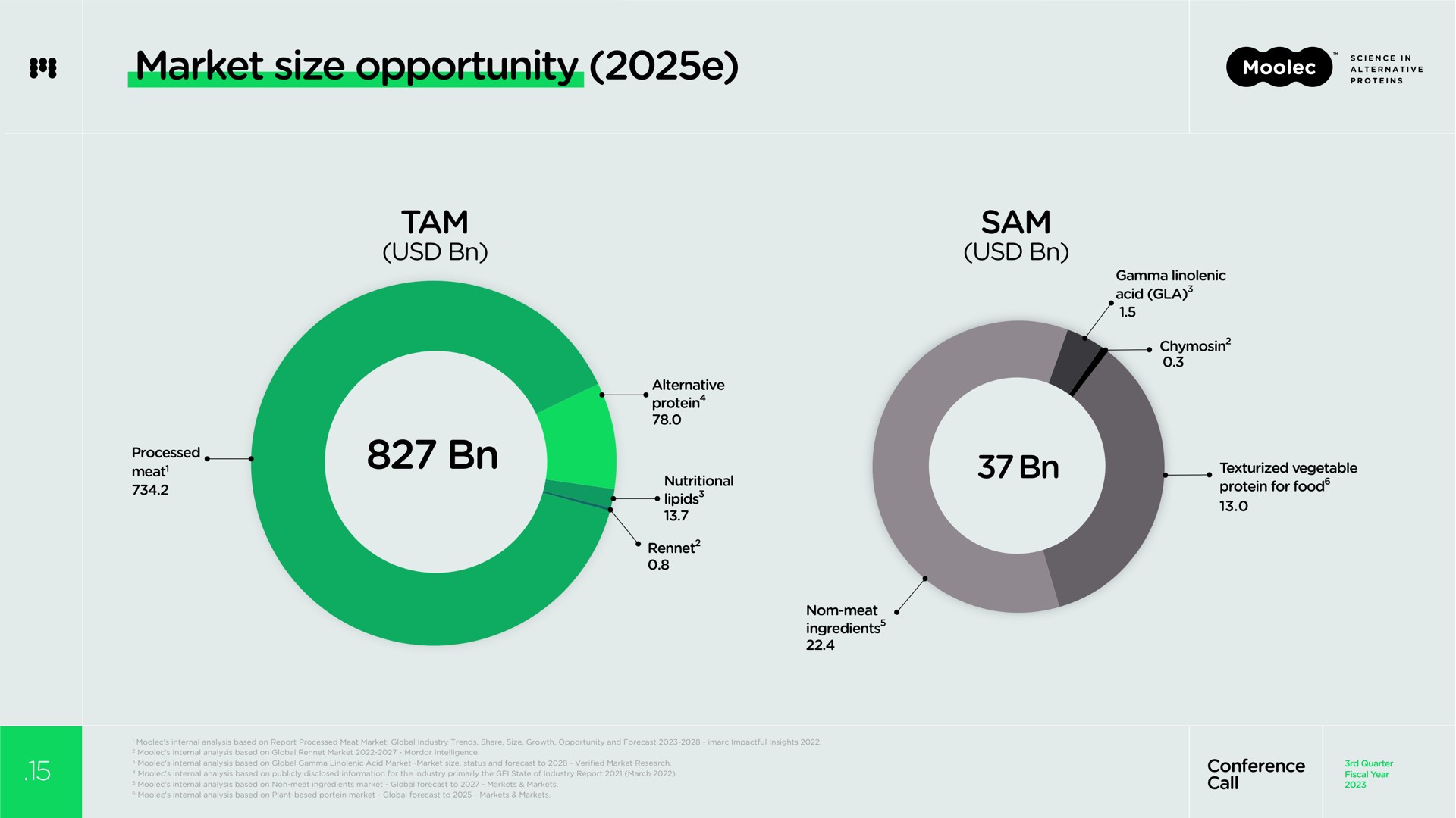 market size opportunity tam sam | Moolec Science