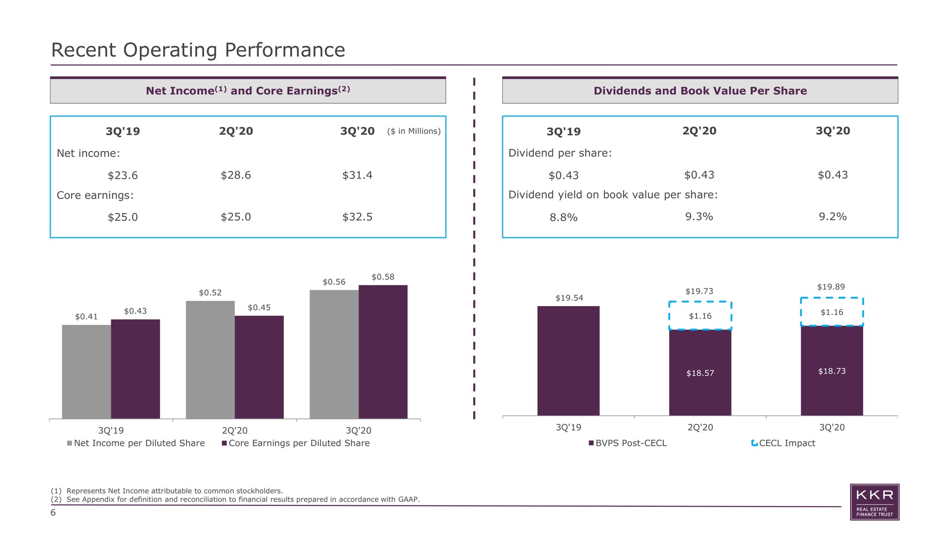 recent operating performance net income and core earnings | KKR Real Estate Finance Trust