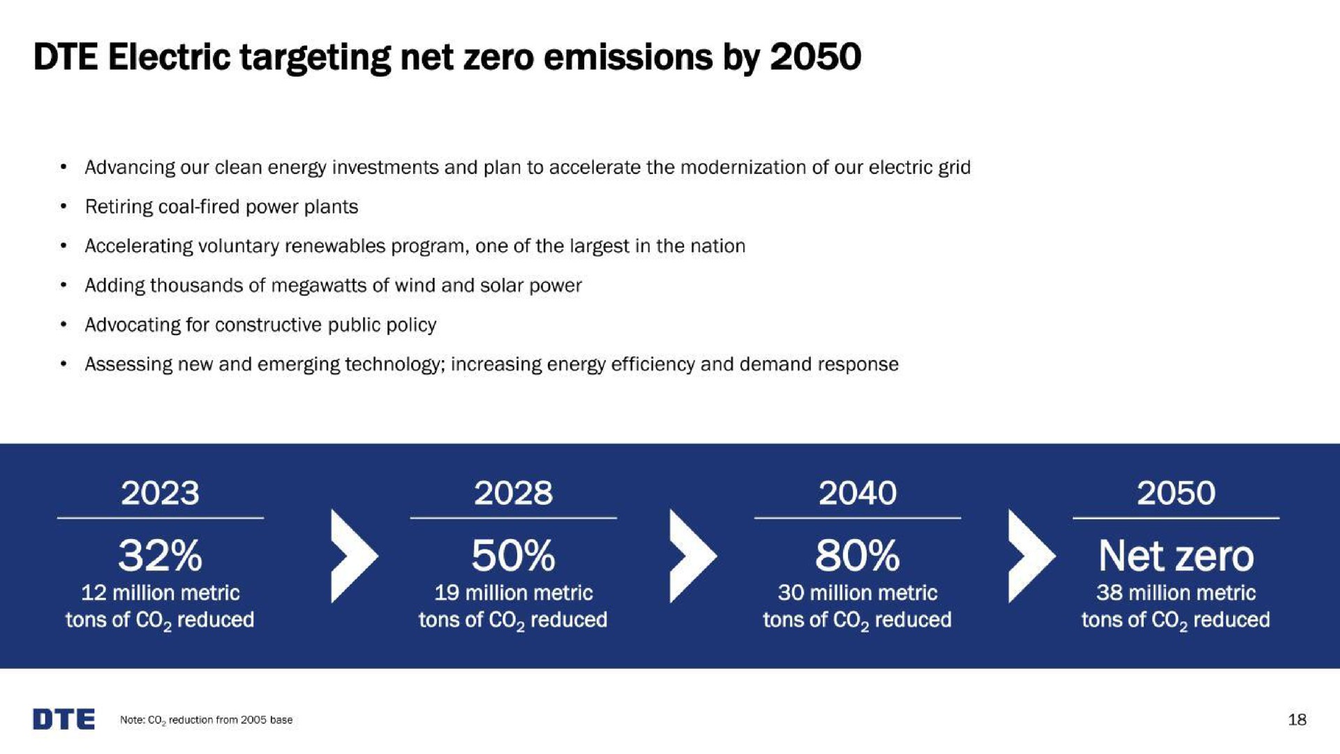 electric targeting net zero emissions by net zero | DTE Electric