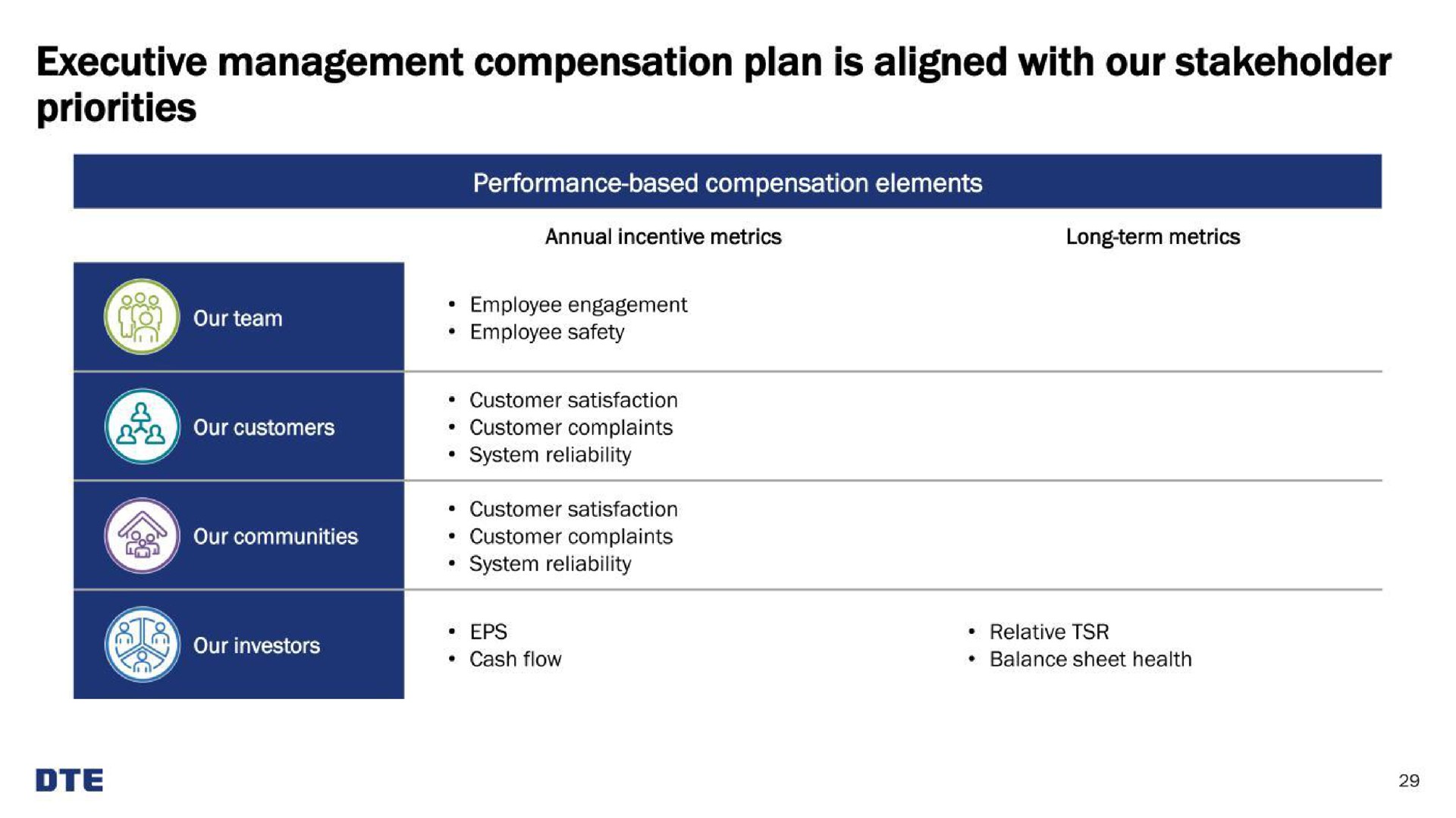 executive management compensation plan is aligned with our stakeholder priorities | DTE Electric
