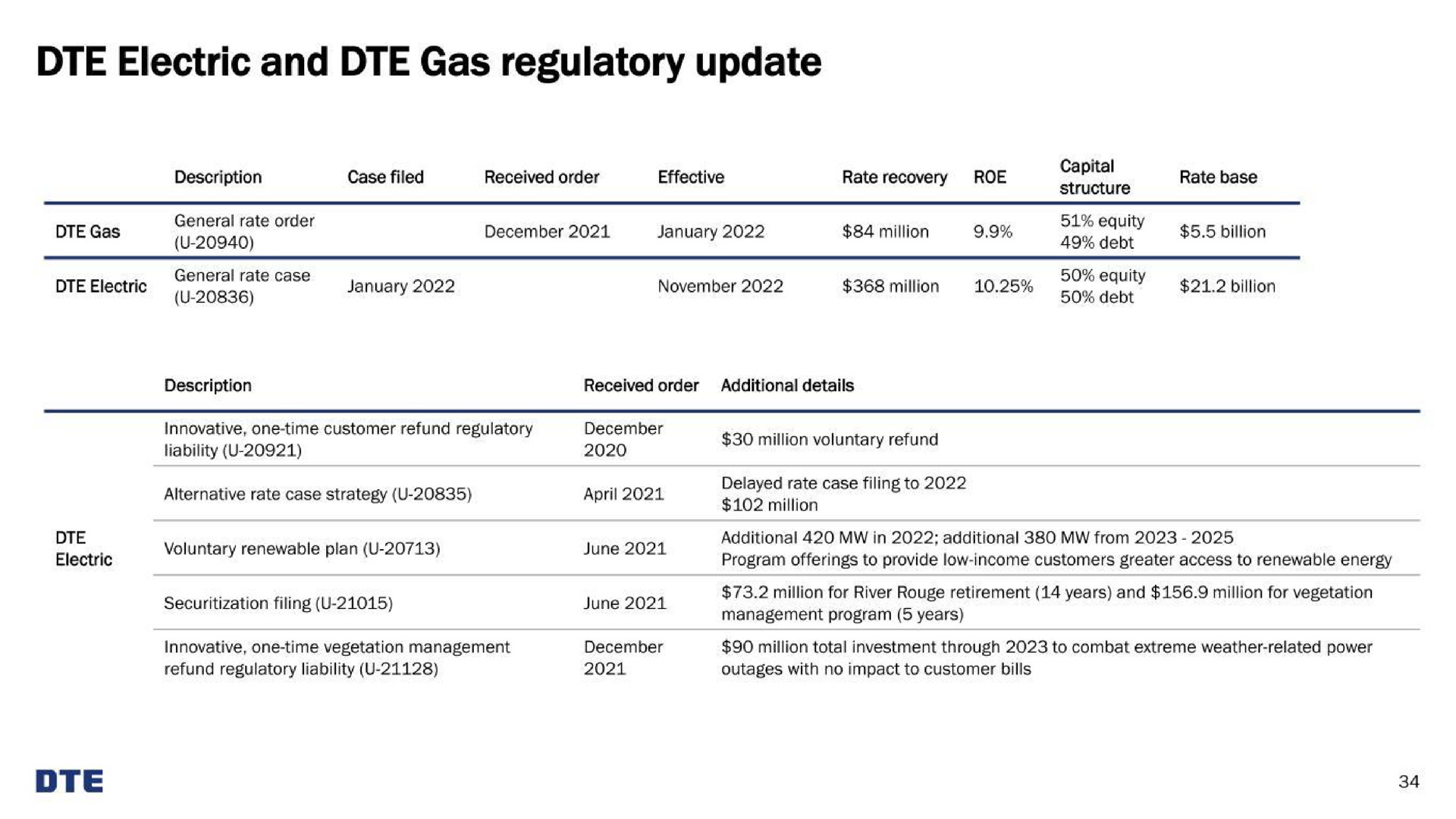 electric and gas regulatory update | DTE Electric