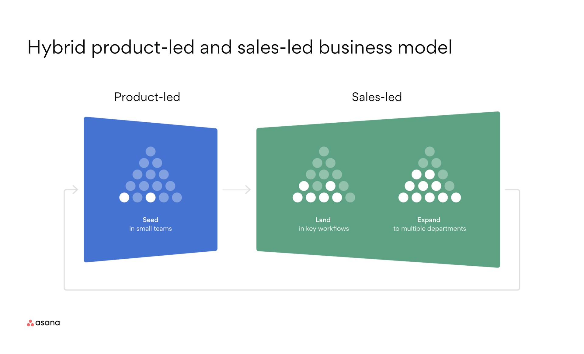 hybrid product led and sales led business model | Asana
