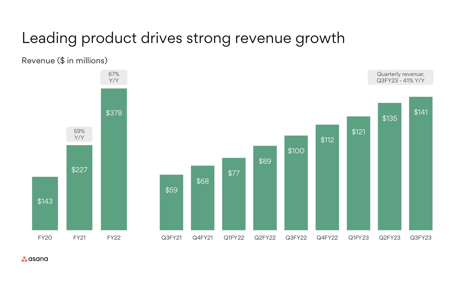 leading product drives strong revenue growth | Asana