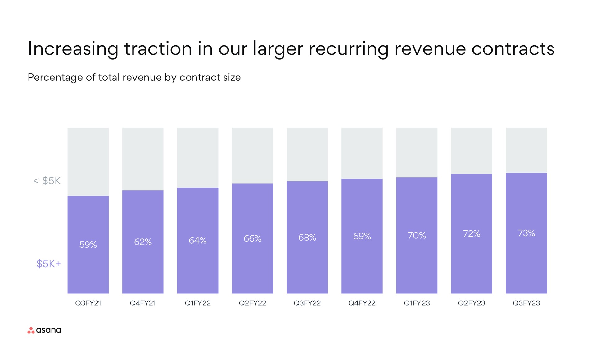 increasing traction in our recurring revenue contracts | Asana