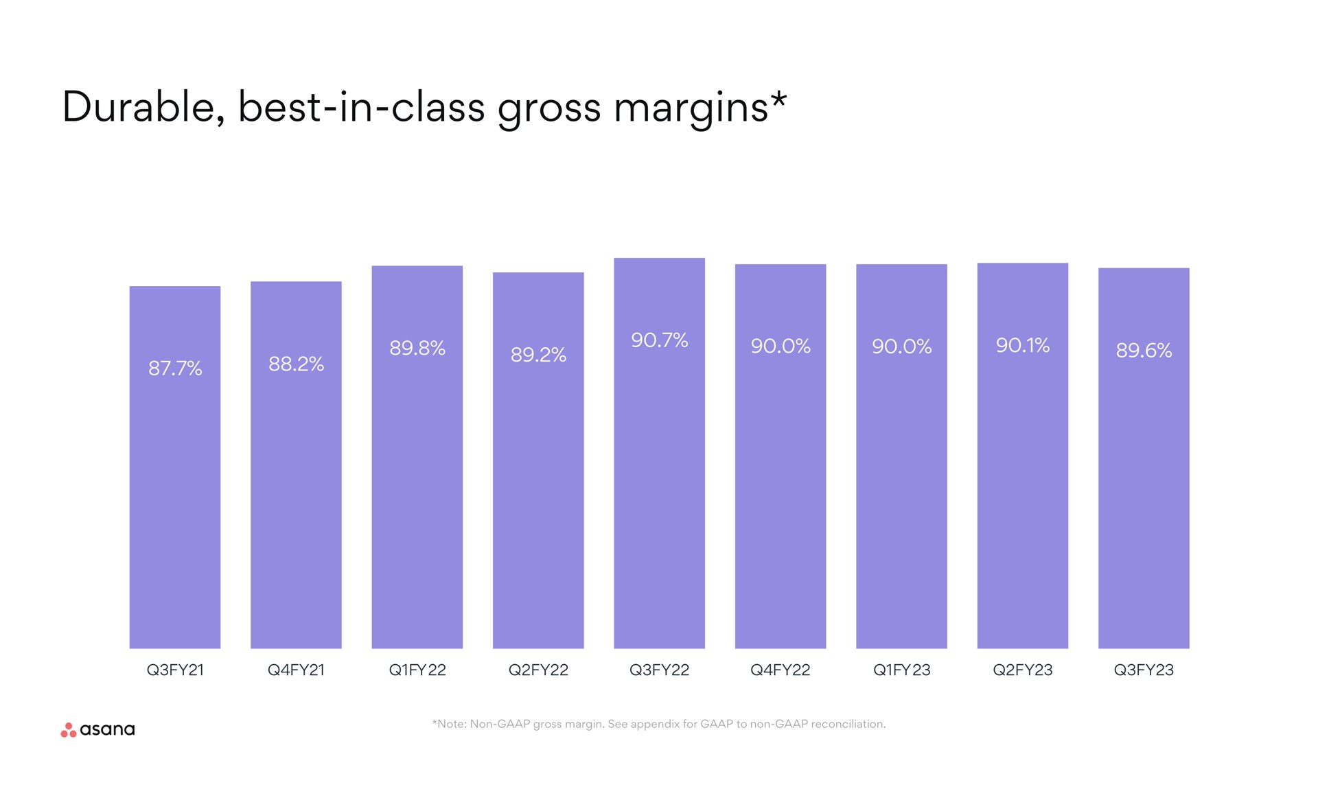 durable best in class gross margins | Asana
