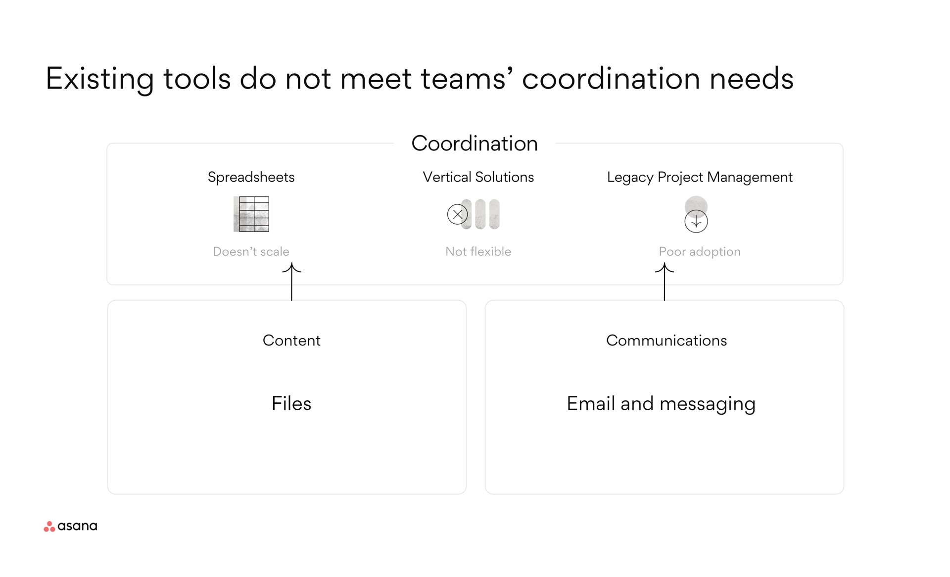 existing tools do not meet teams needs | Asana