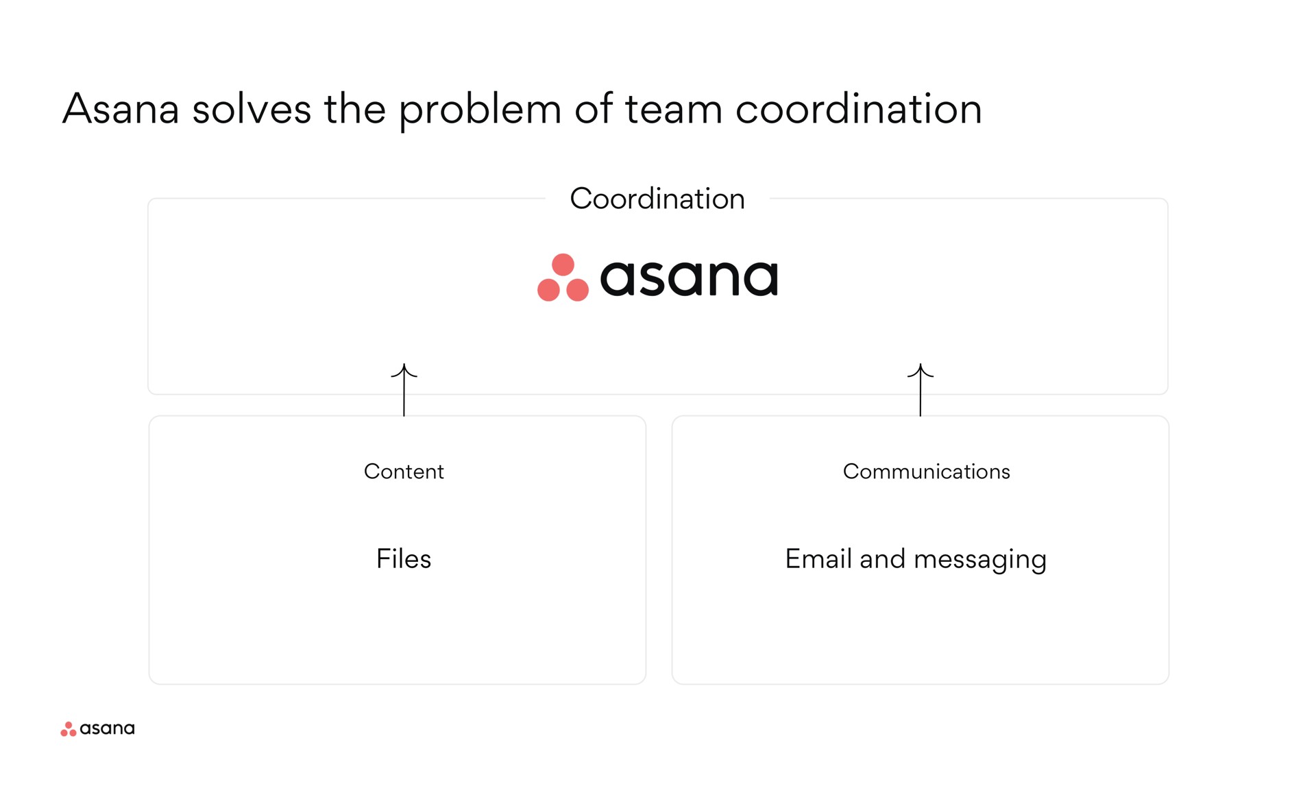 asana solves the problem of team | Asana