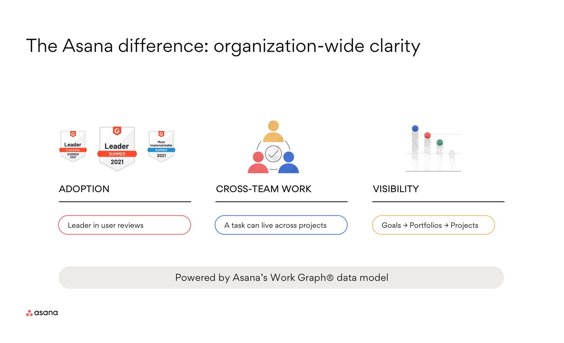 the asana difference organization wide clarity am | Asana