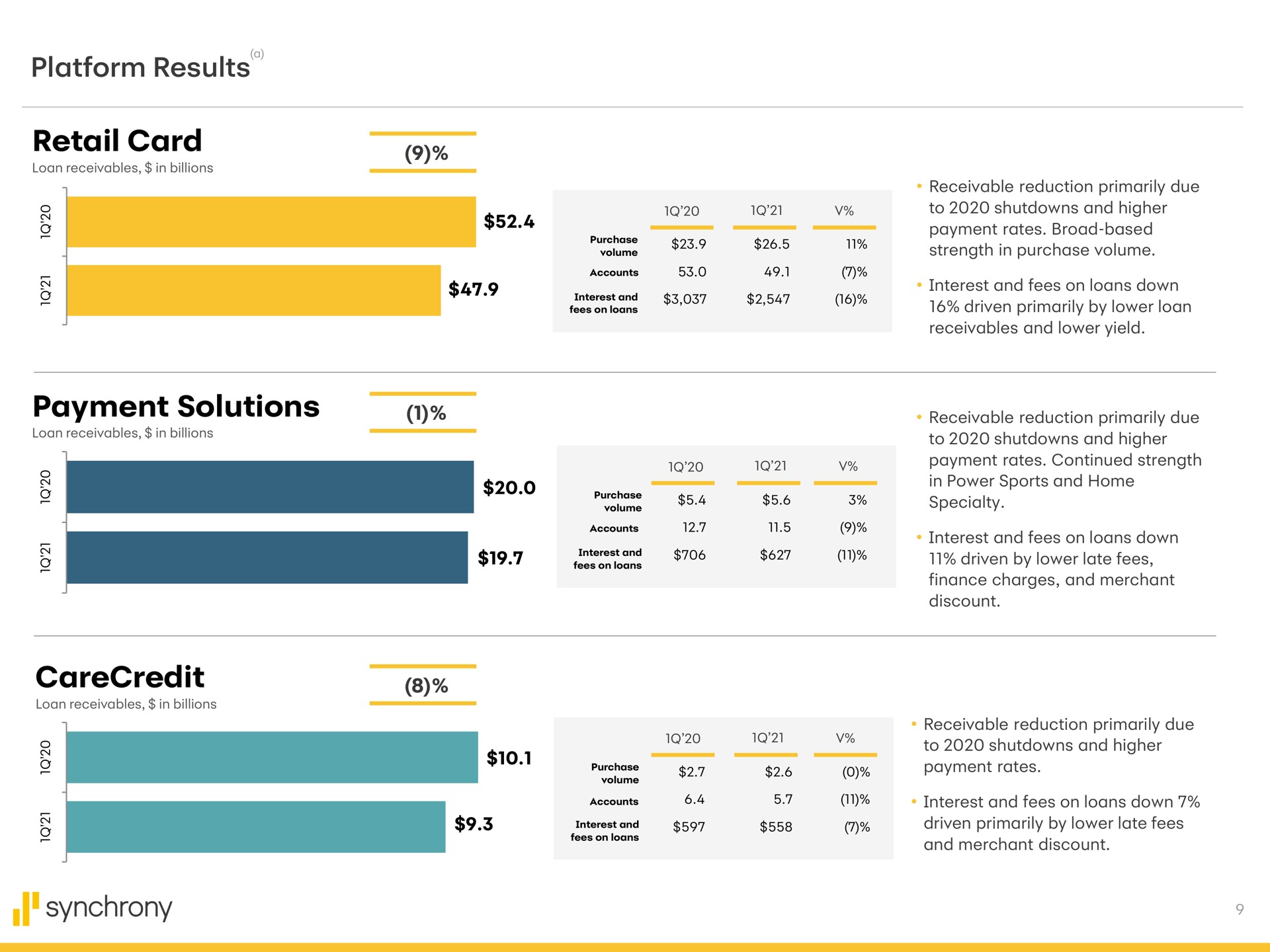 platform results retail card payment solutions puck synchrony | Synchrony Financial