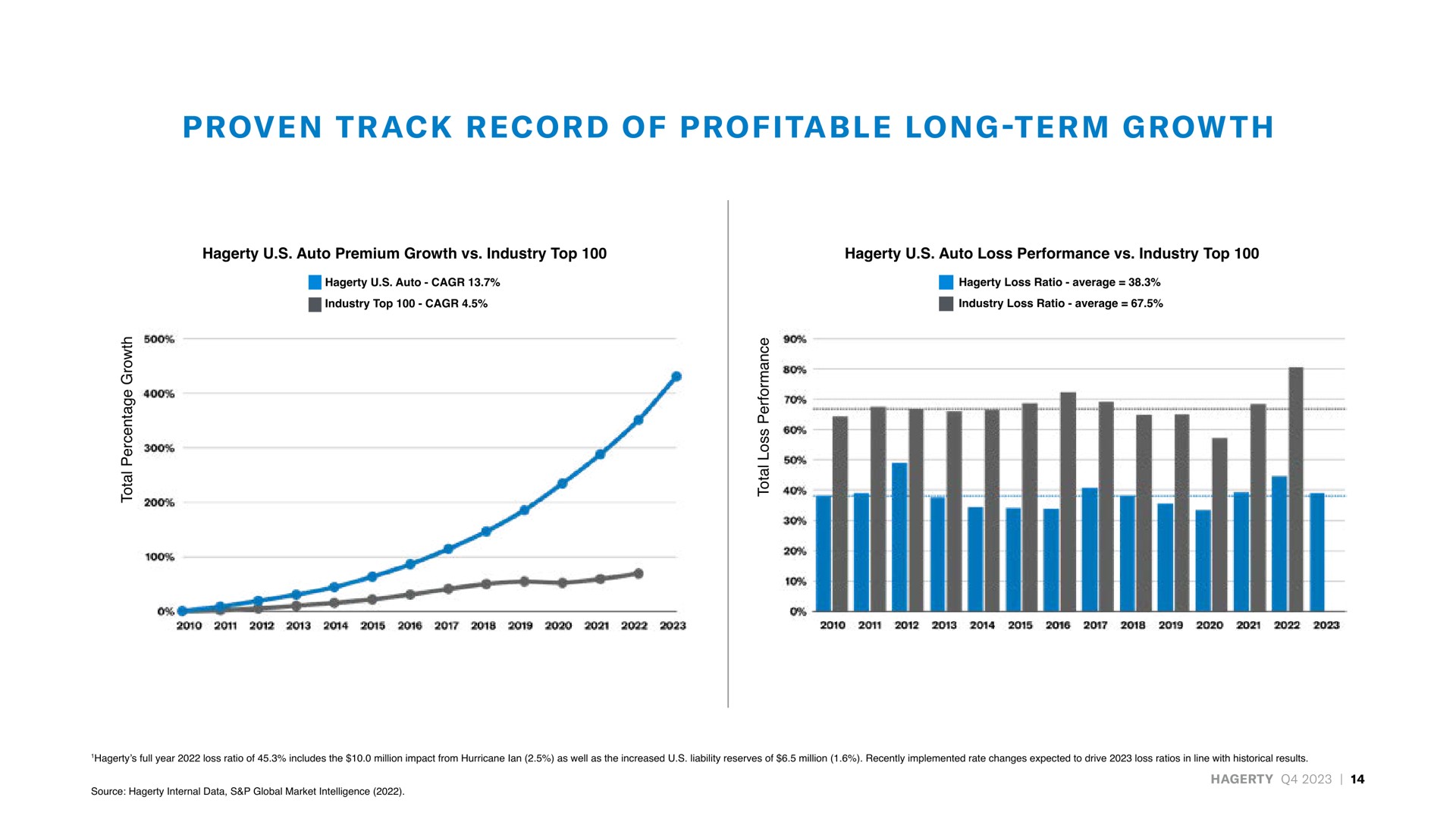 proven track record of profitable long term growth | Hagerty