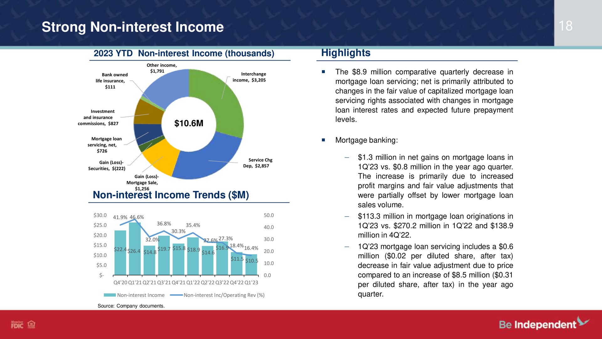 strong non interest income highlights | Independent Bank Corp