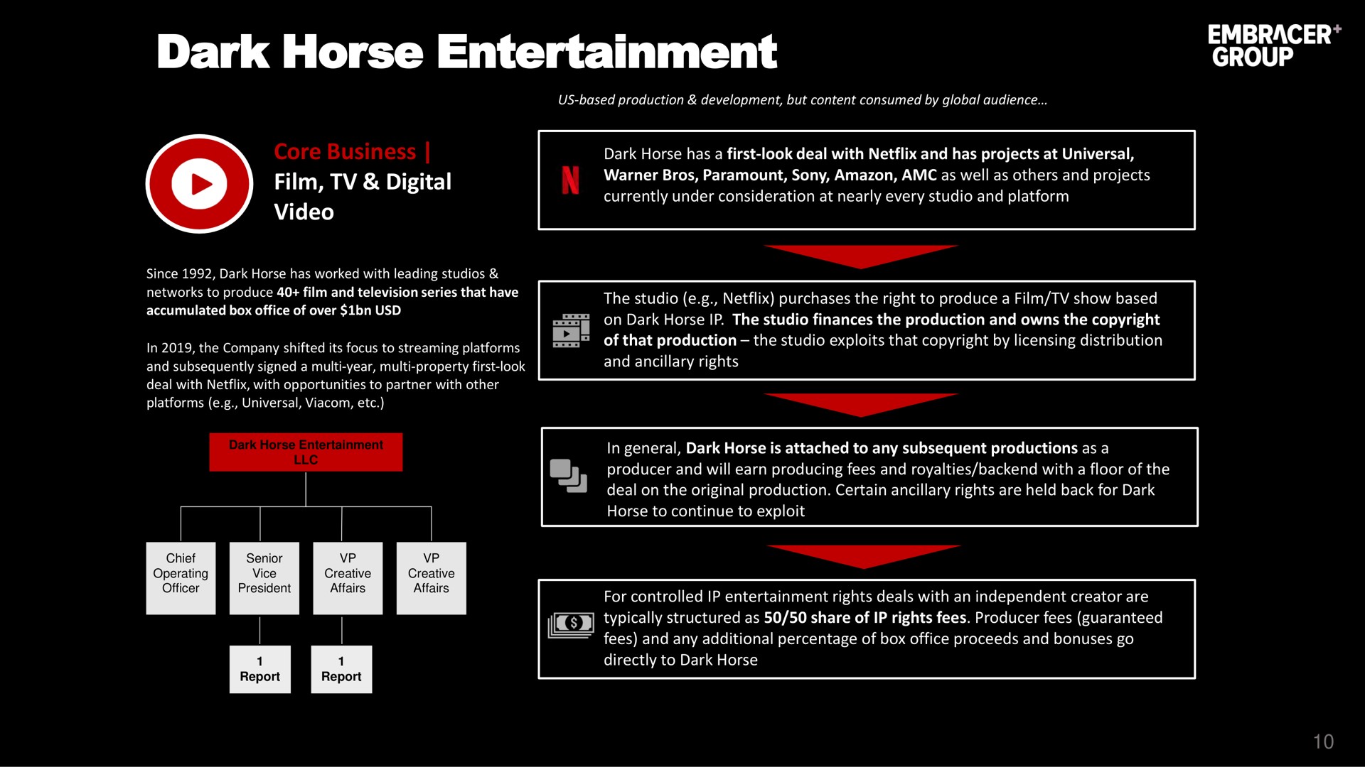 dark horse entertainment a | Embracer Group