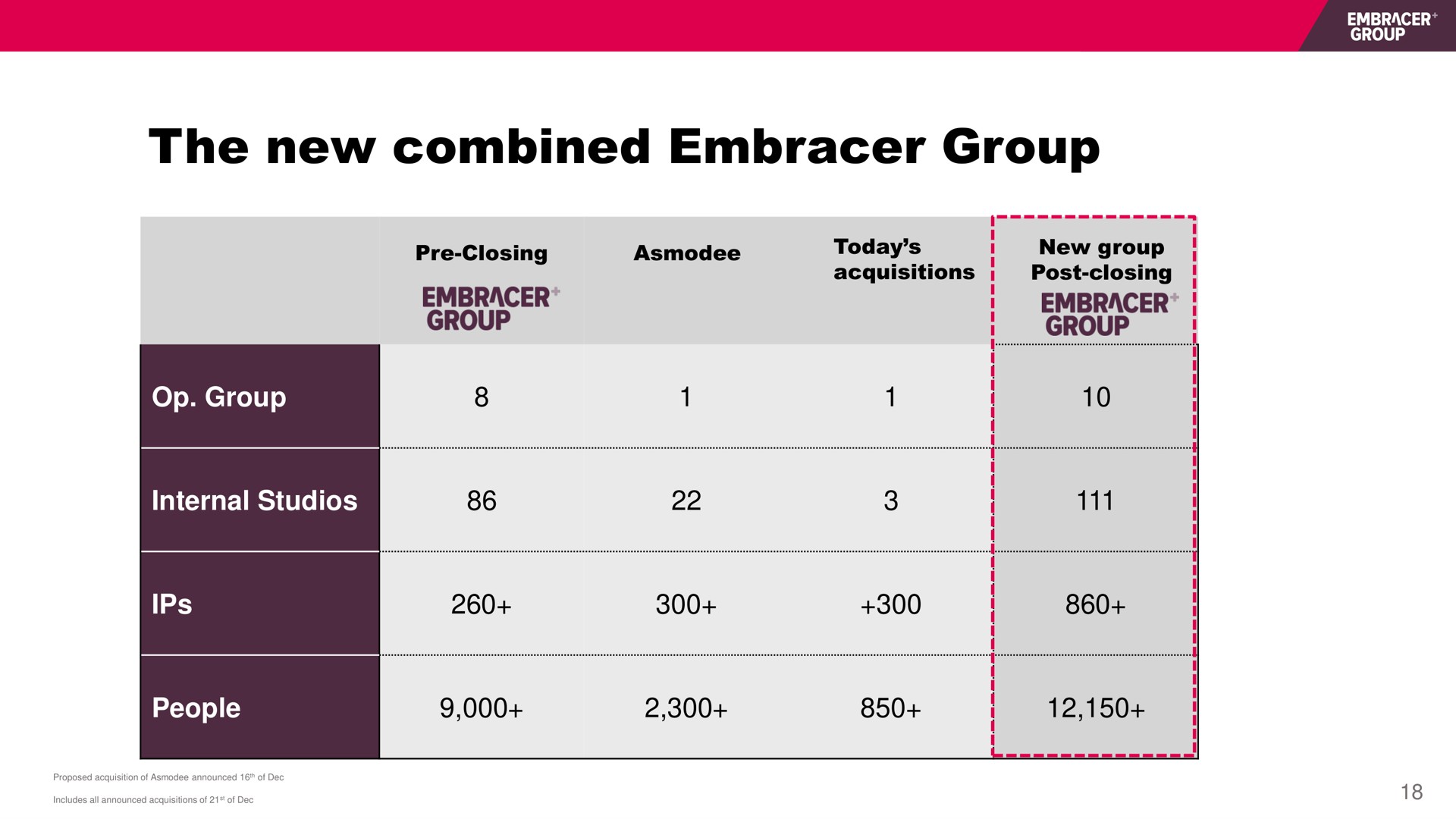 the new combined embracer group a | Embracer Group