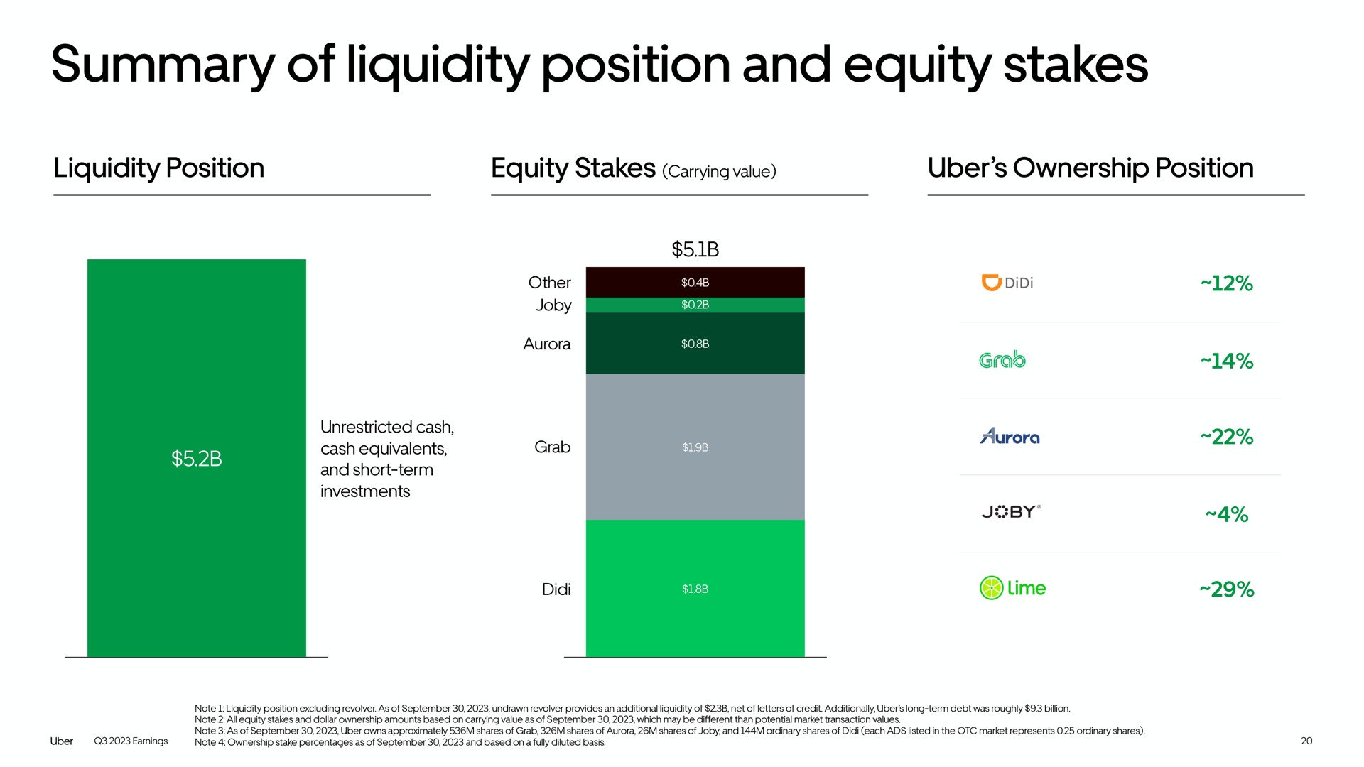 summary of liquidity position and equity stakes | Uber