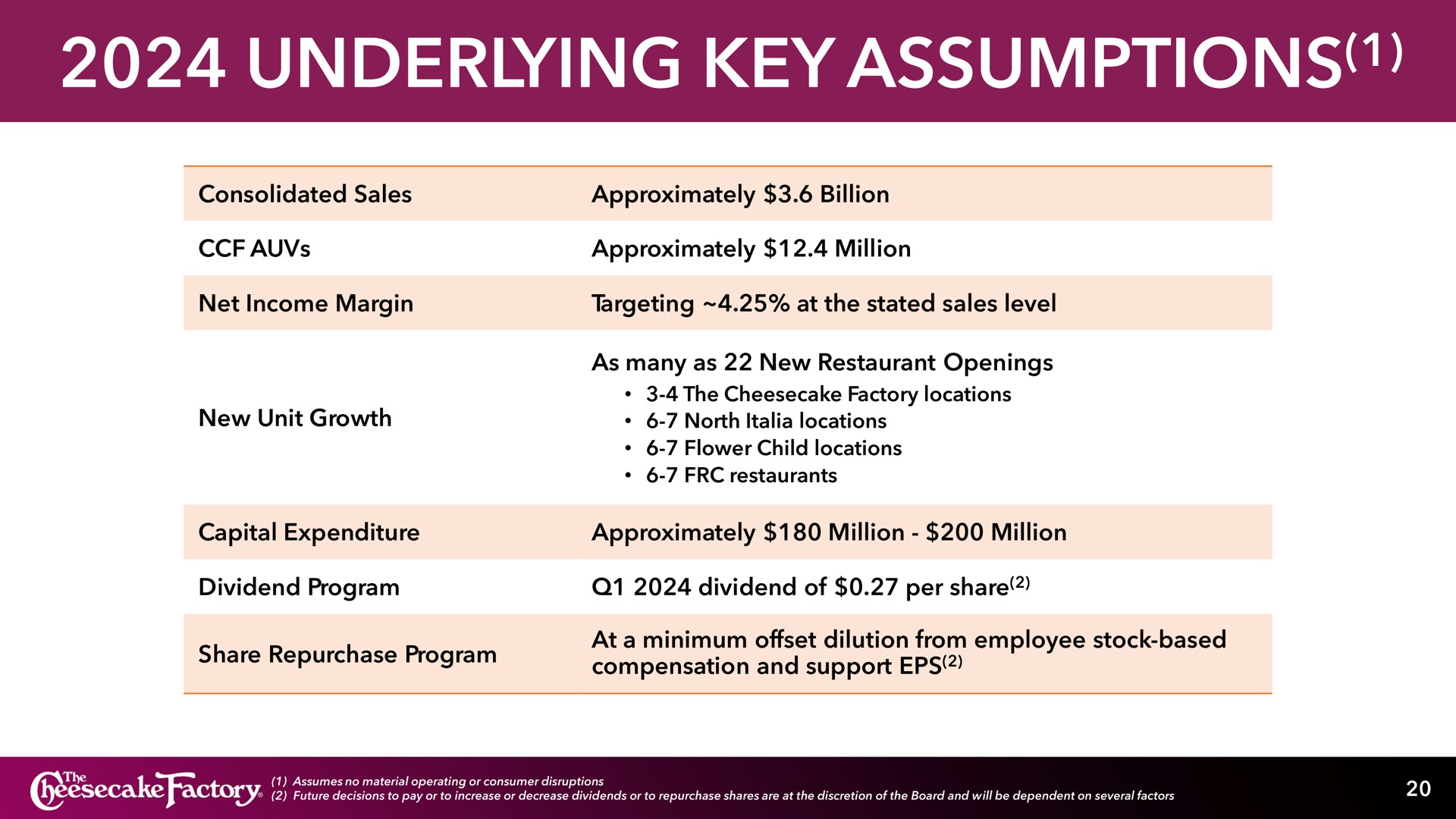 underlying key assumptions | Cheesecake Factory